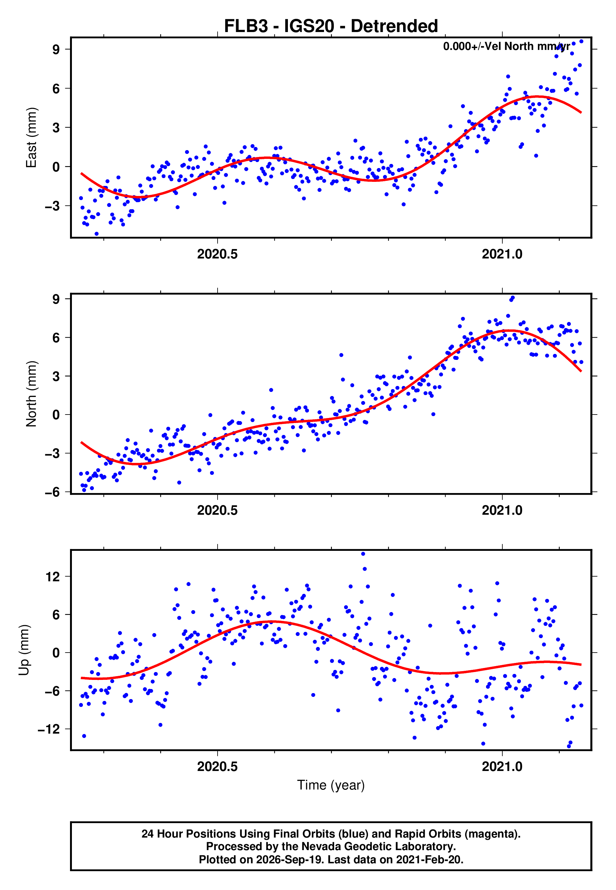 GPS time series plot