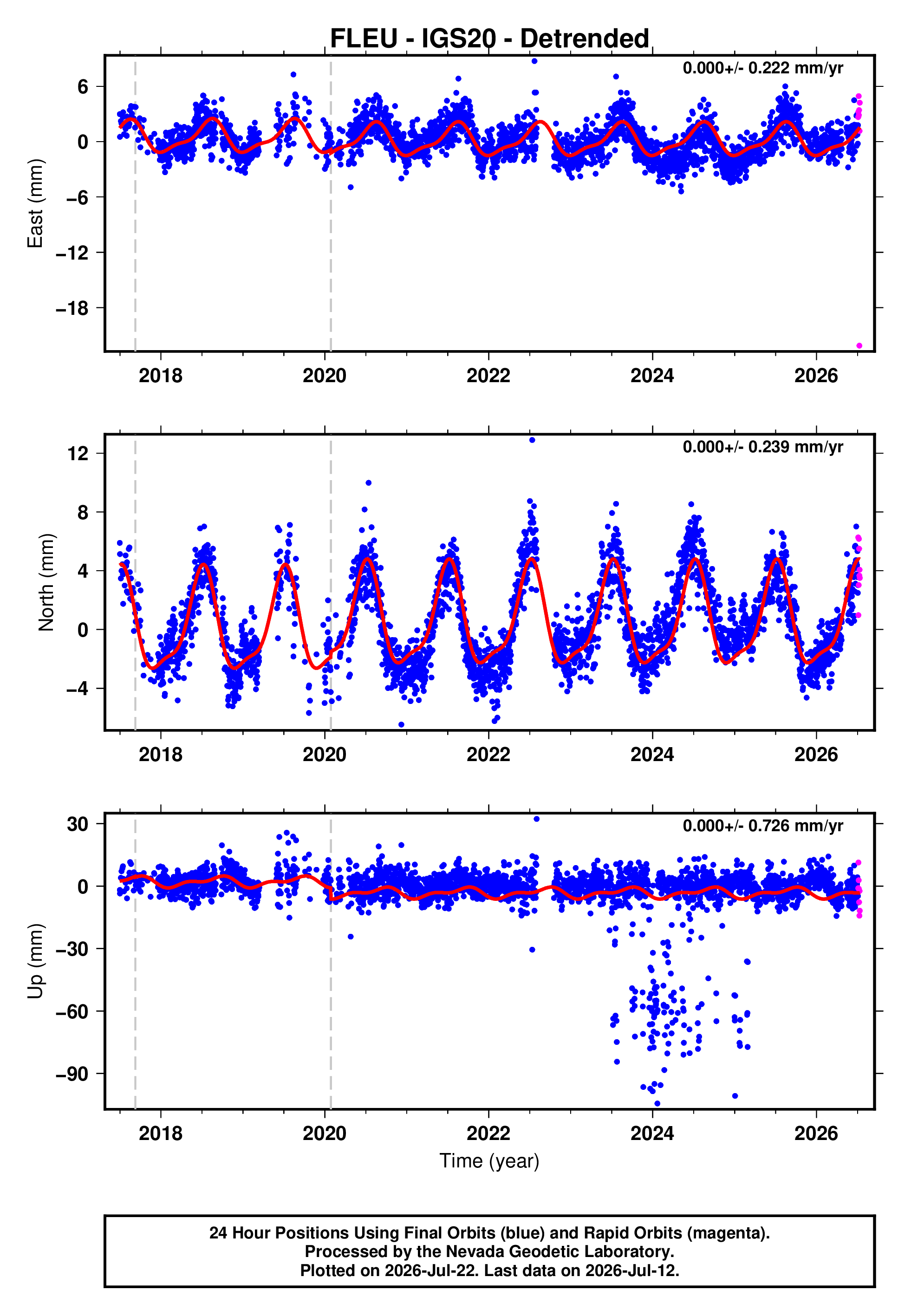 GPS time series plot