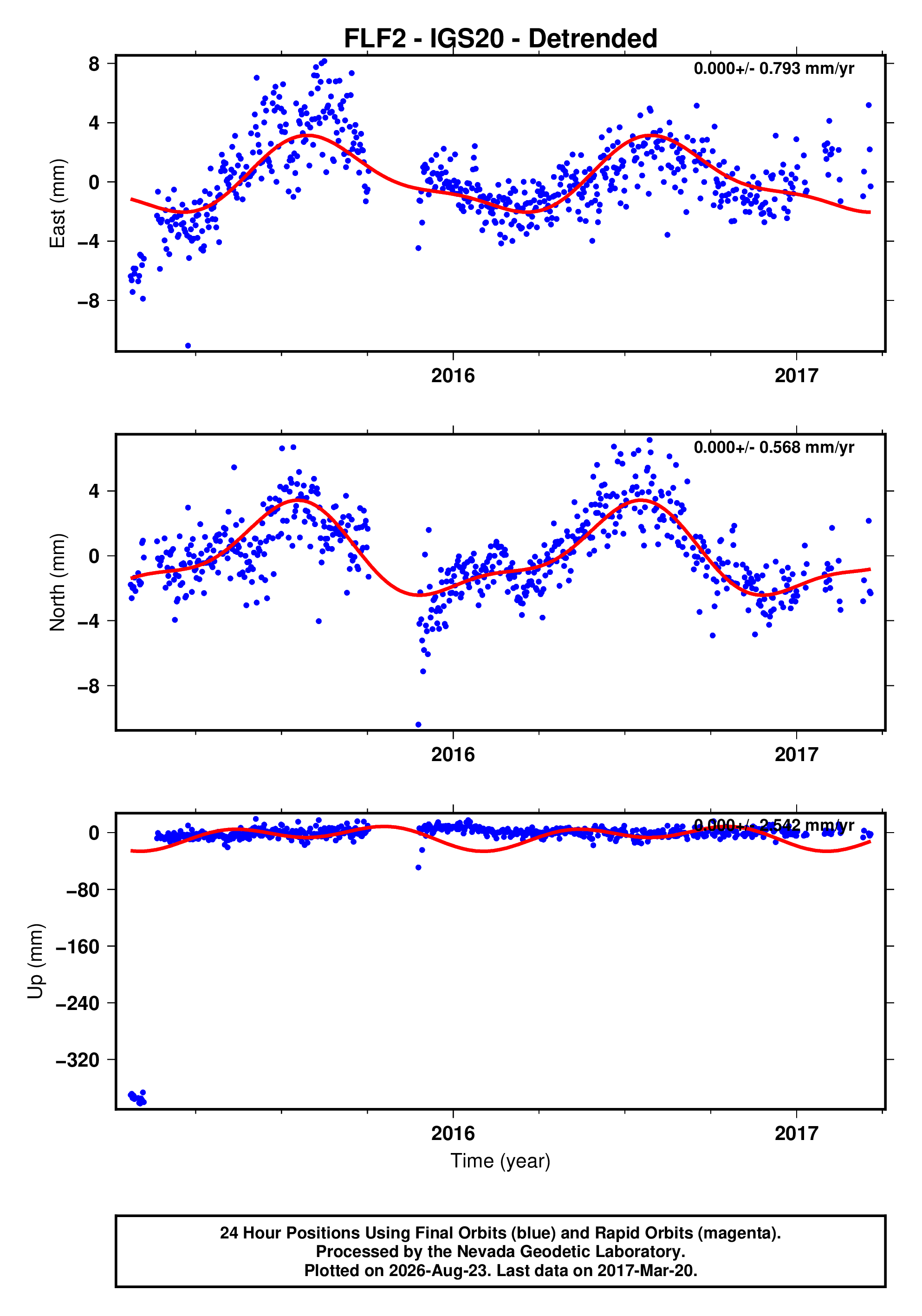 GPS time series plot