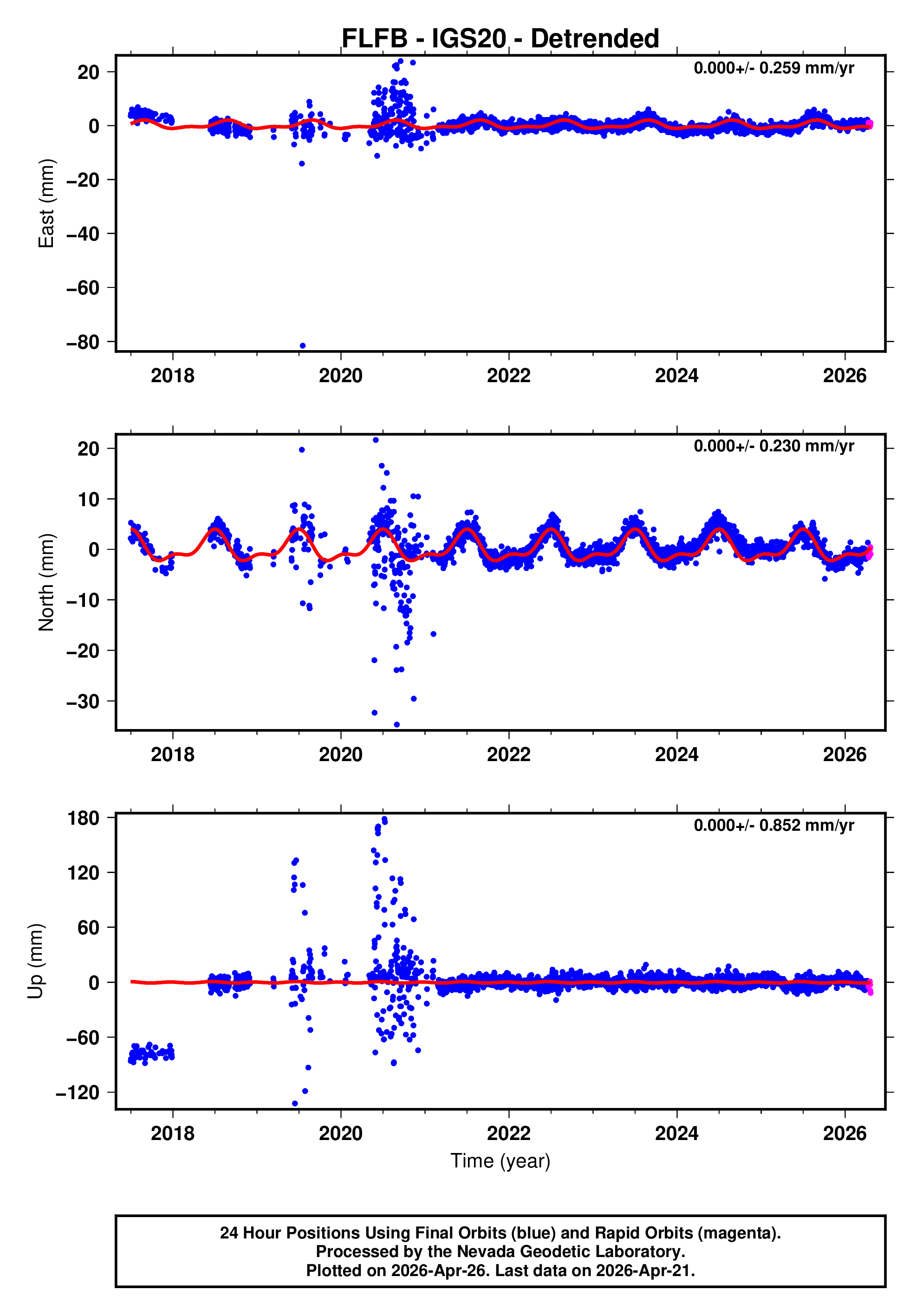 GPS time series plot