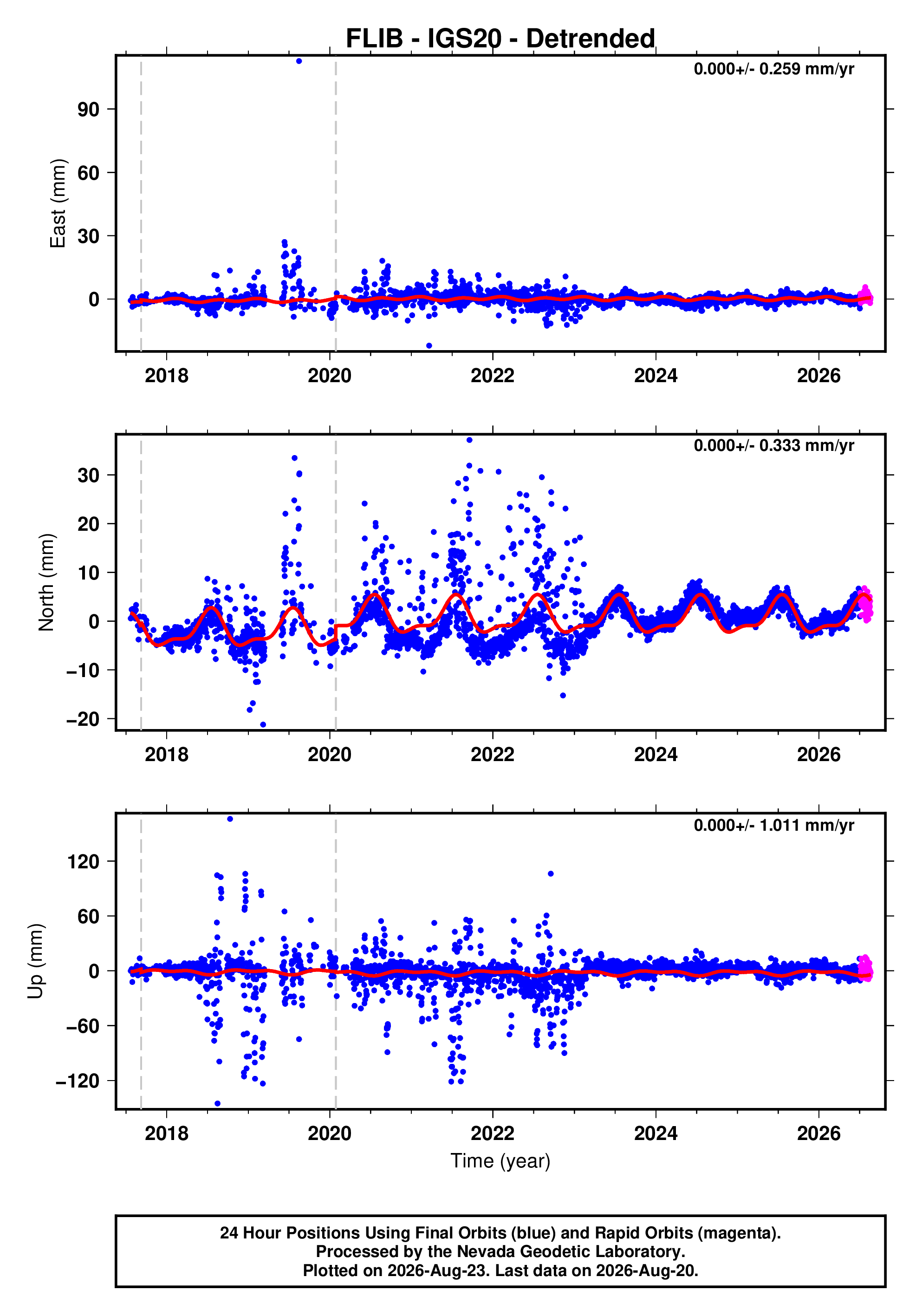 GPS time series plot