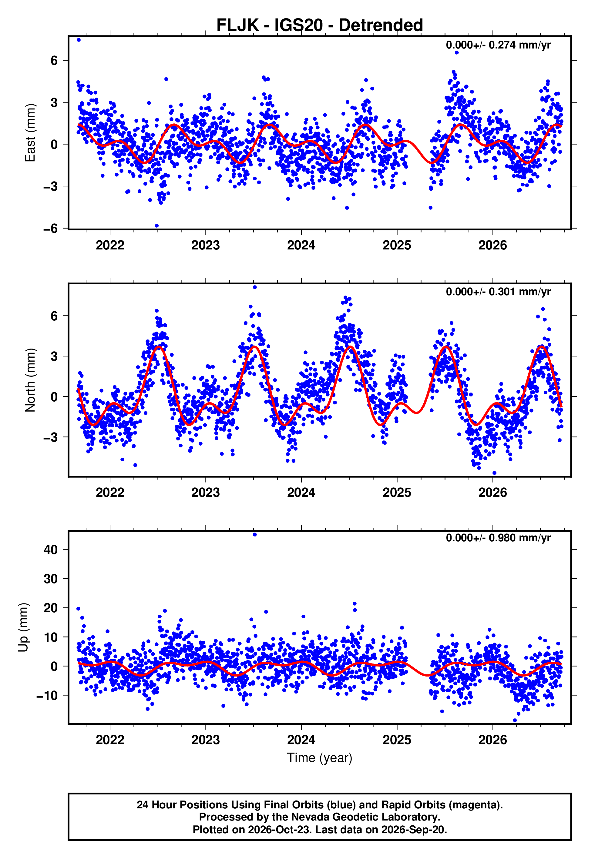 GPS time series plot