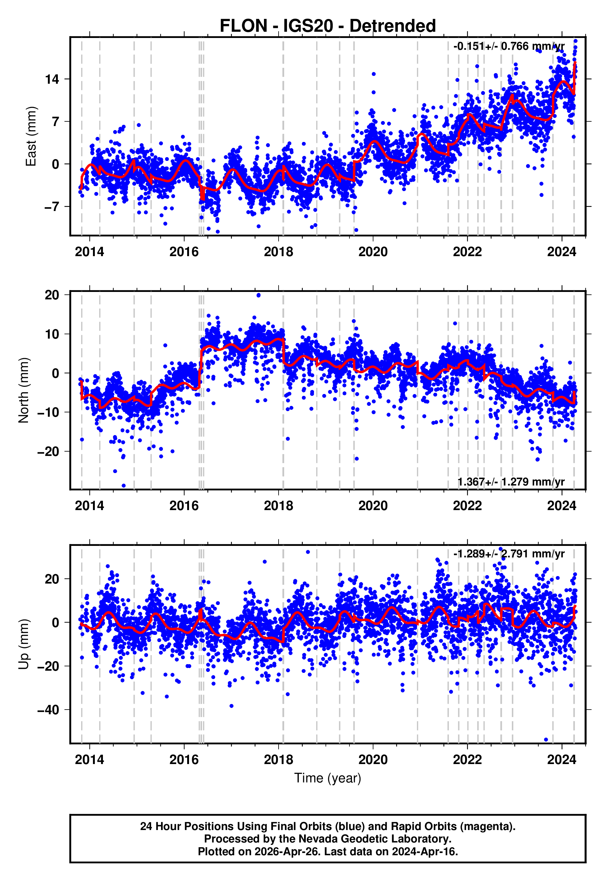 GPS time series plot