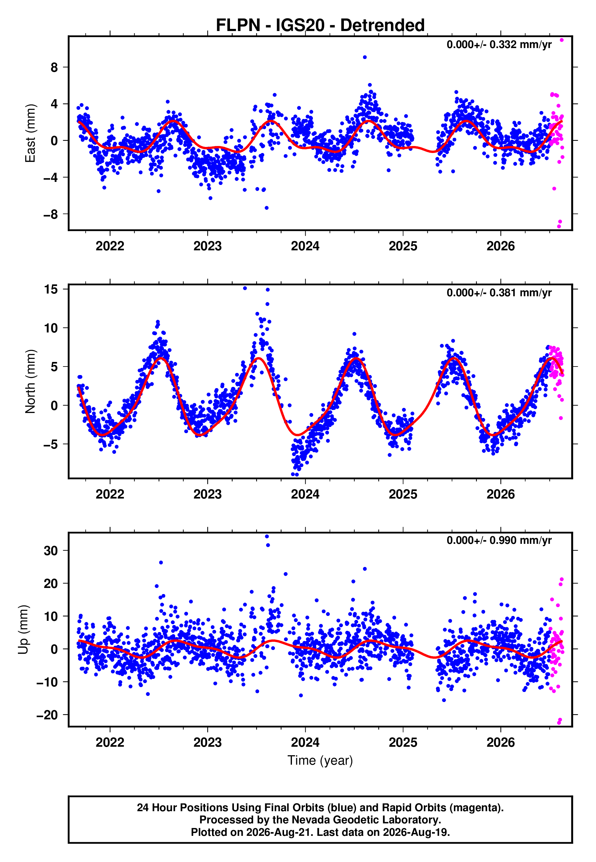 GPS time series plot