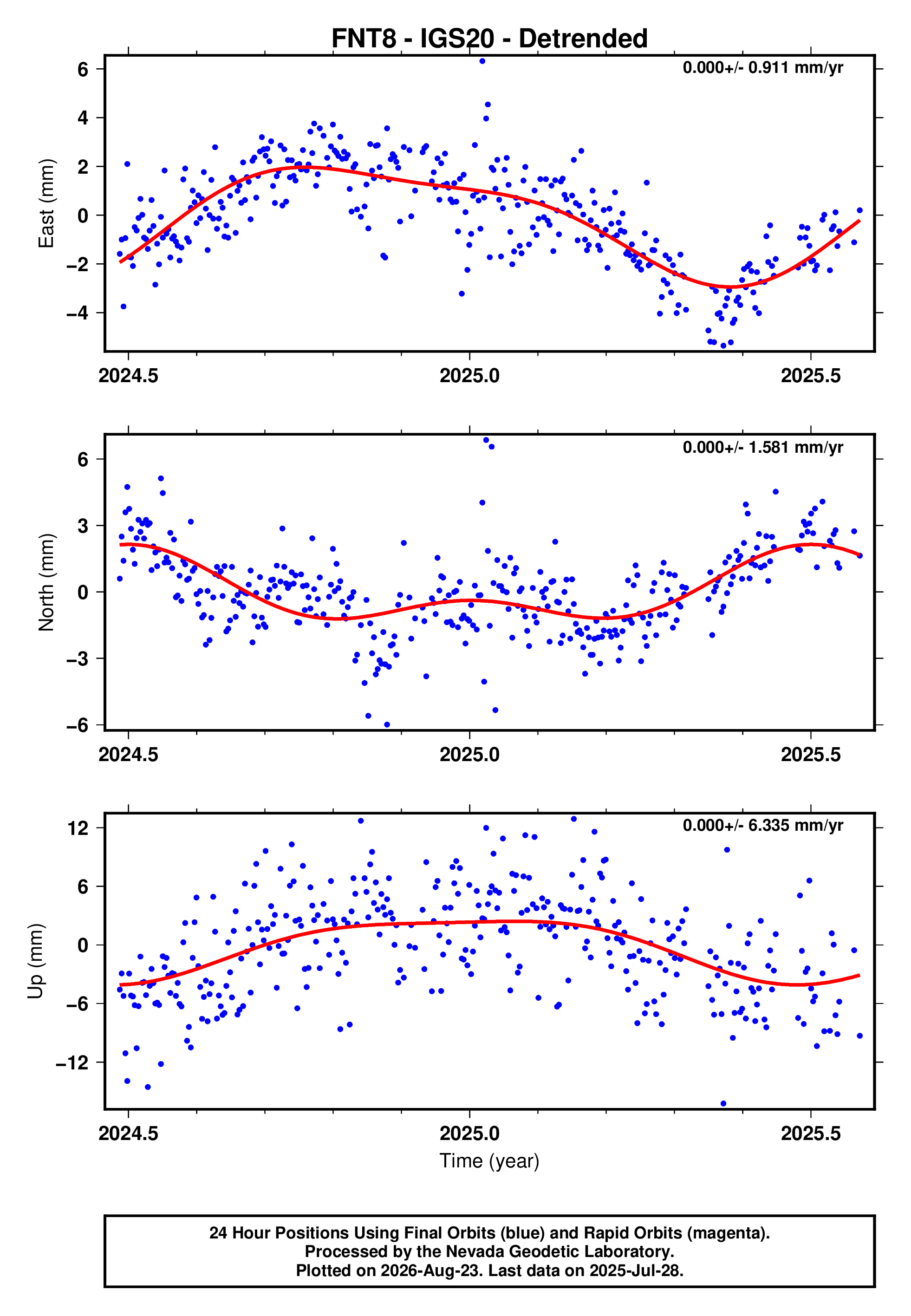 GPS time series plot