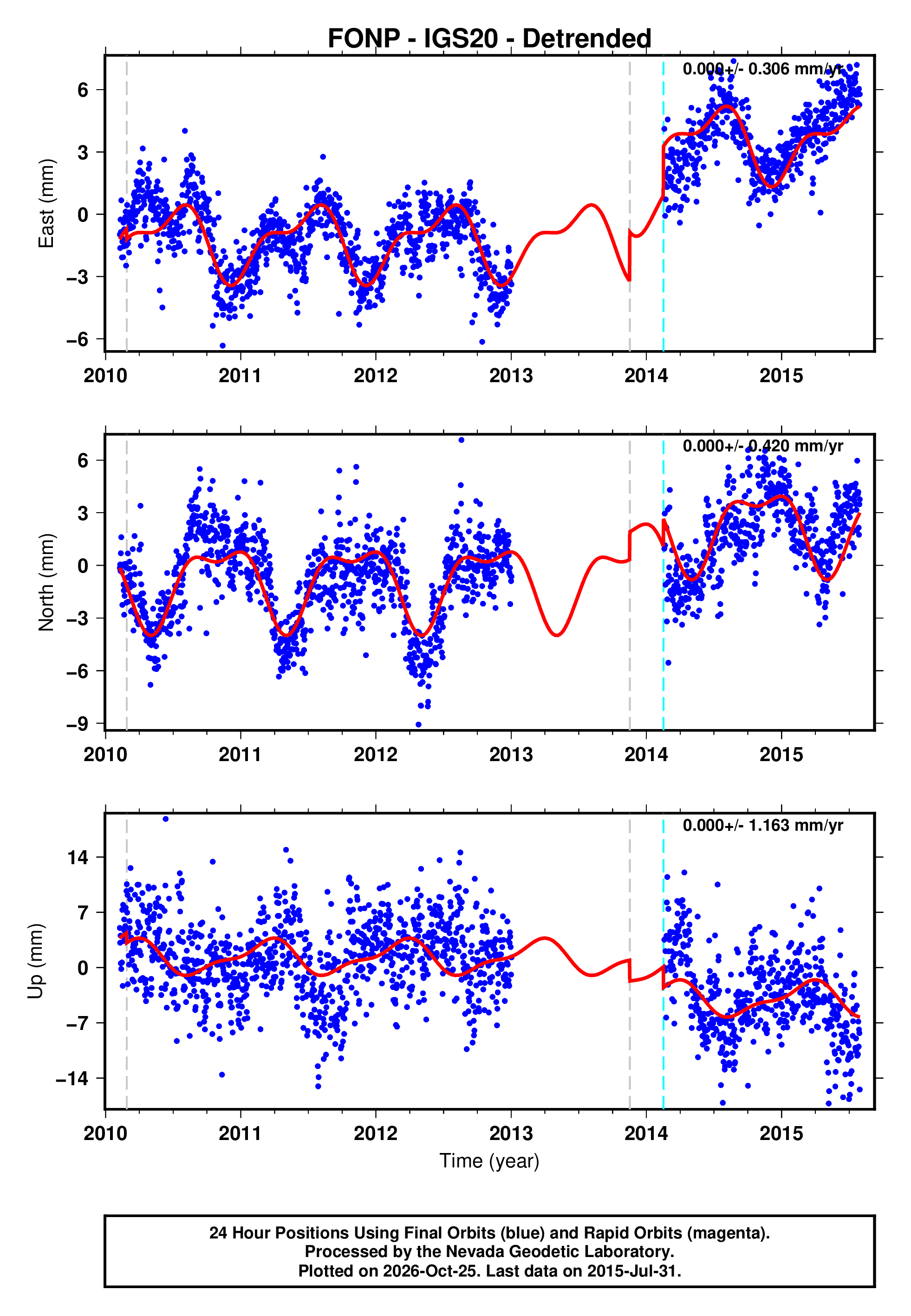GPS time series plot