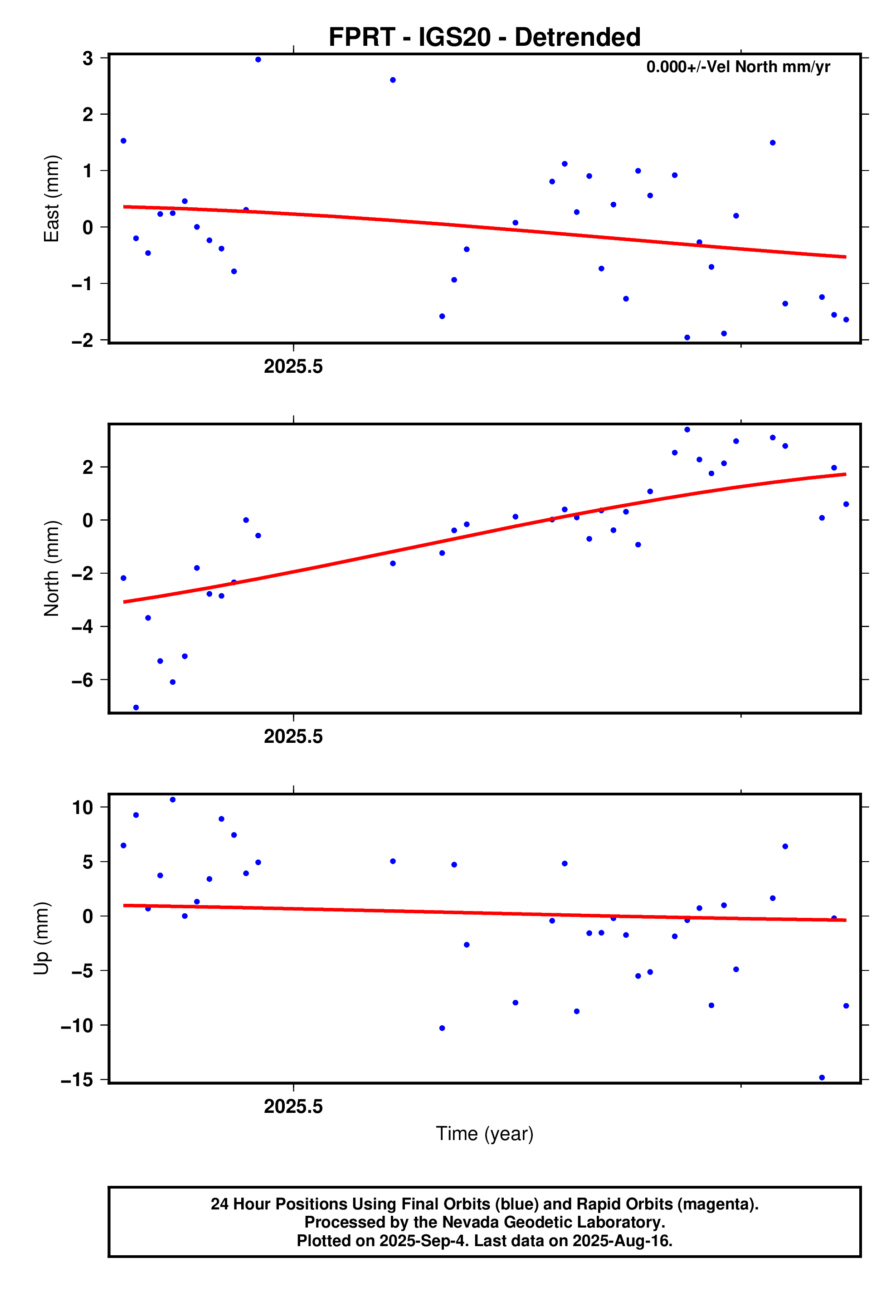 GPS time series plot