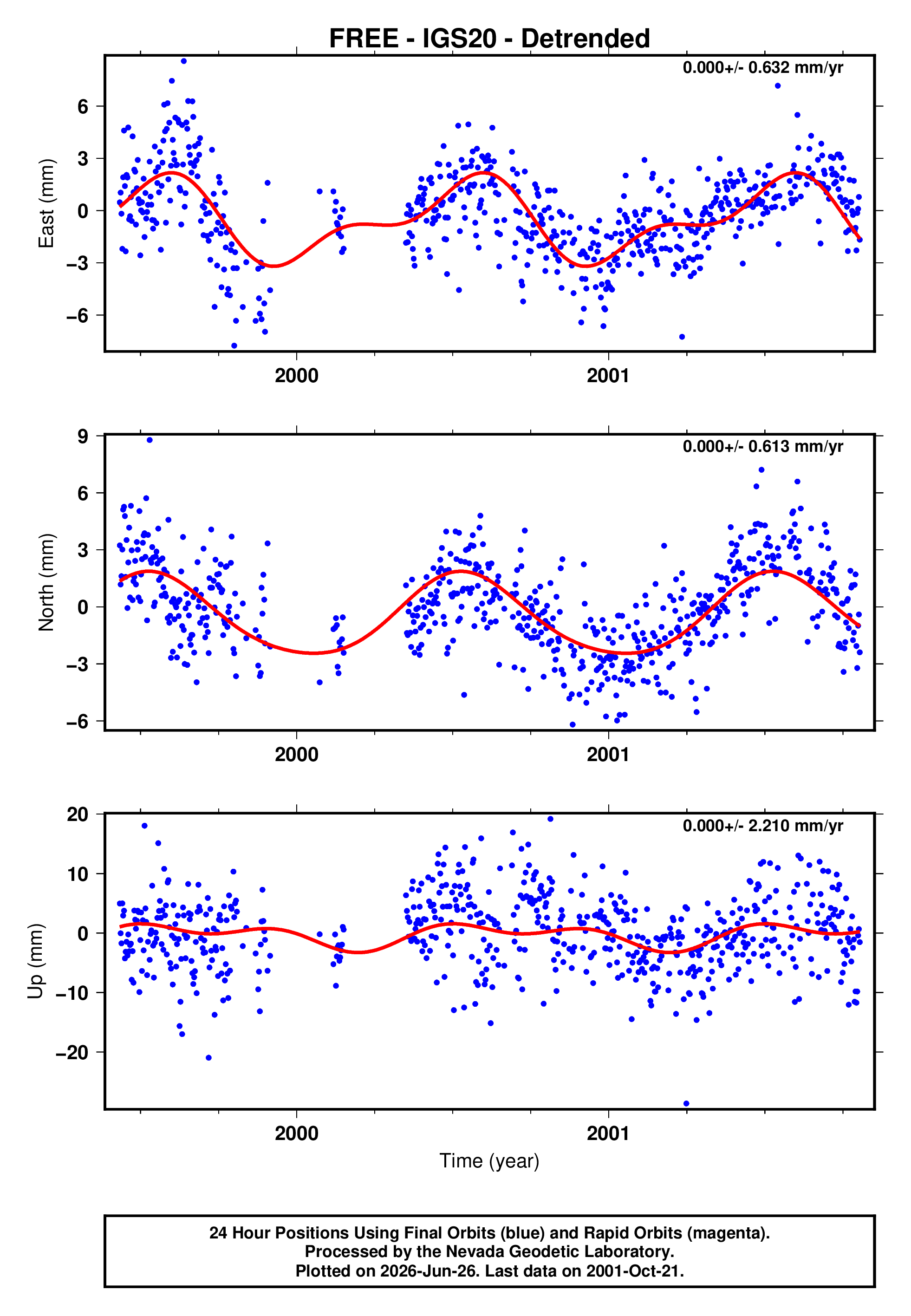 GPS time series plot