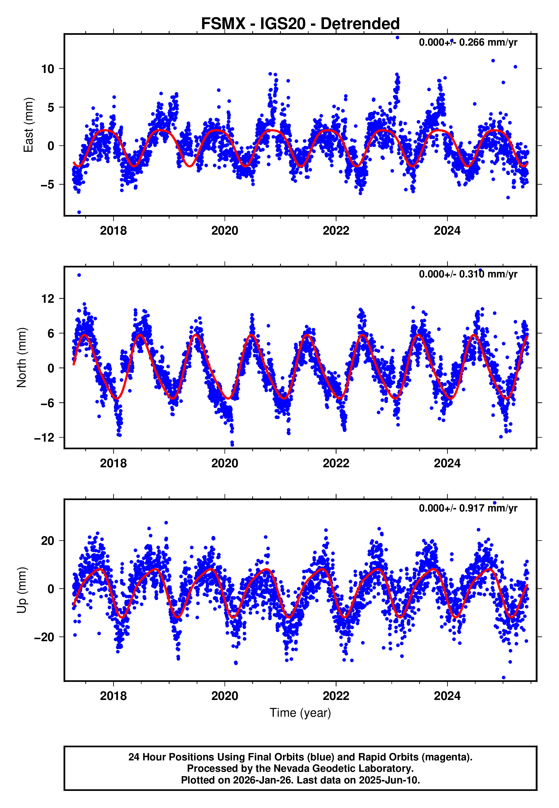 GPS time series plot