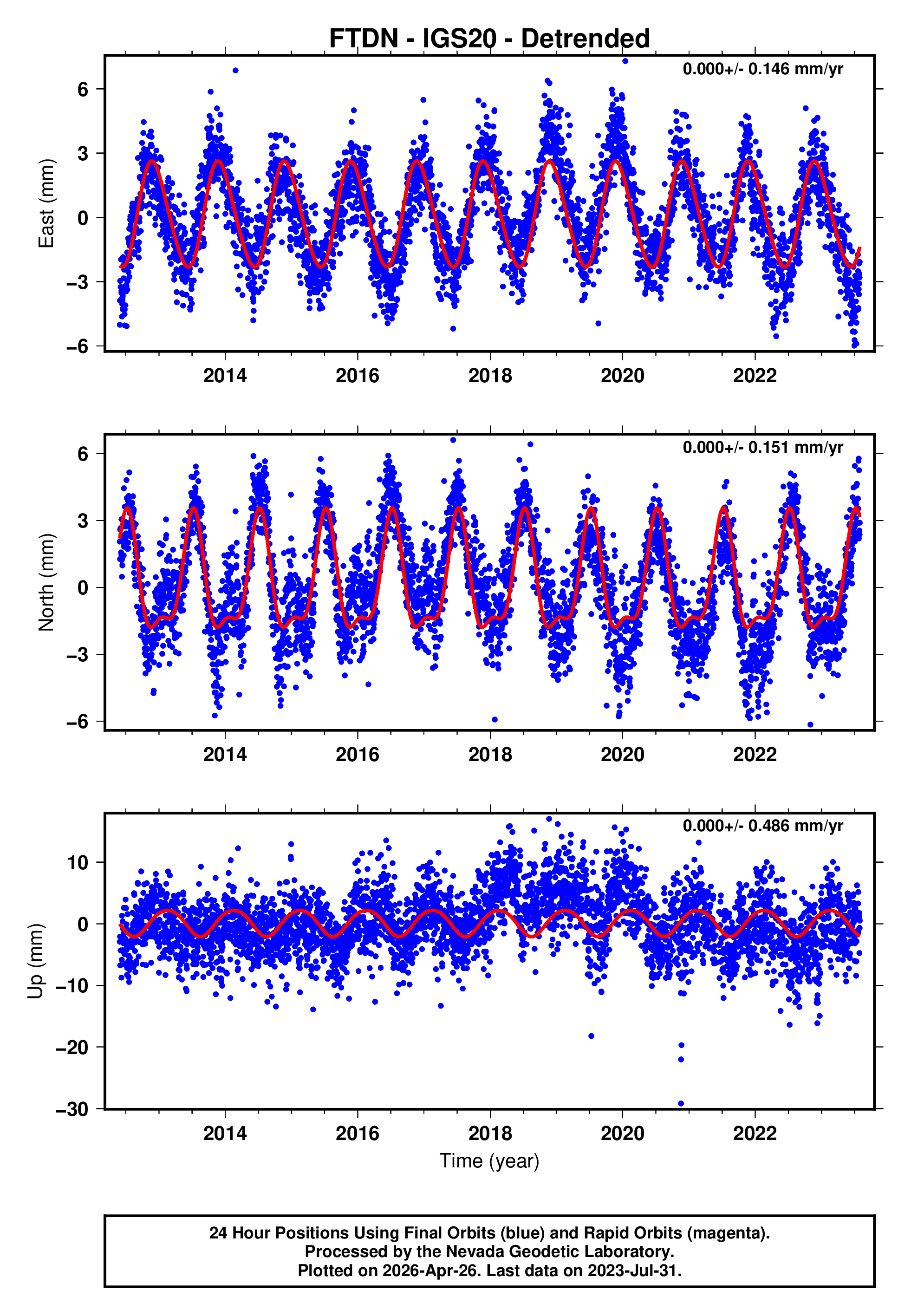 GPS time series plot