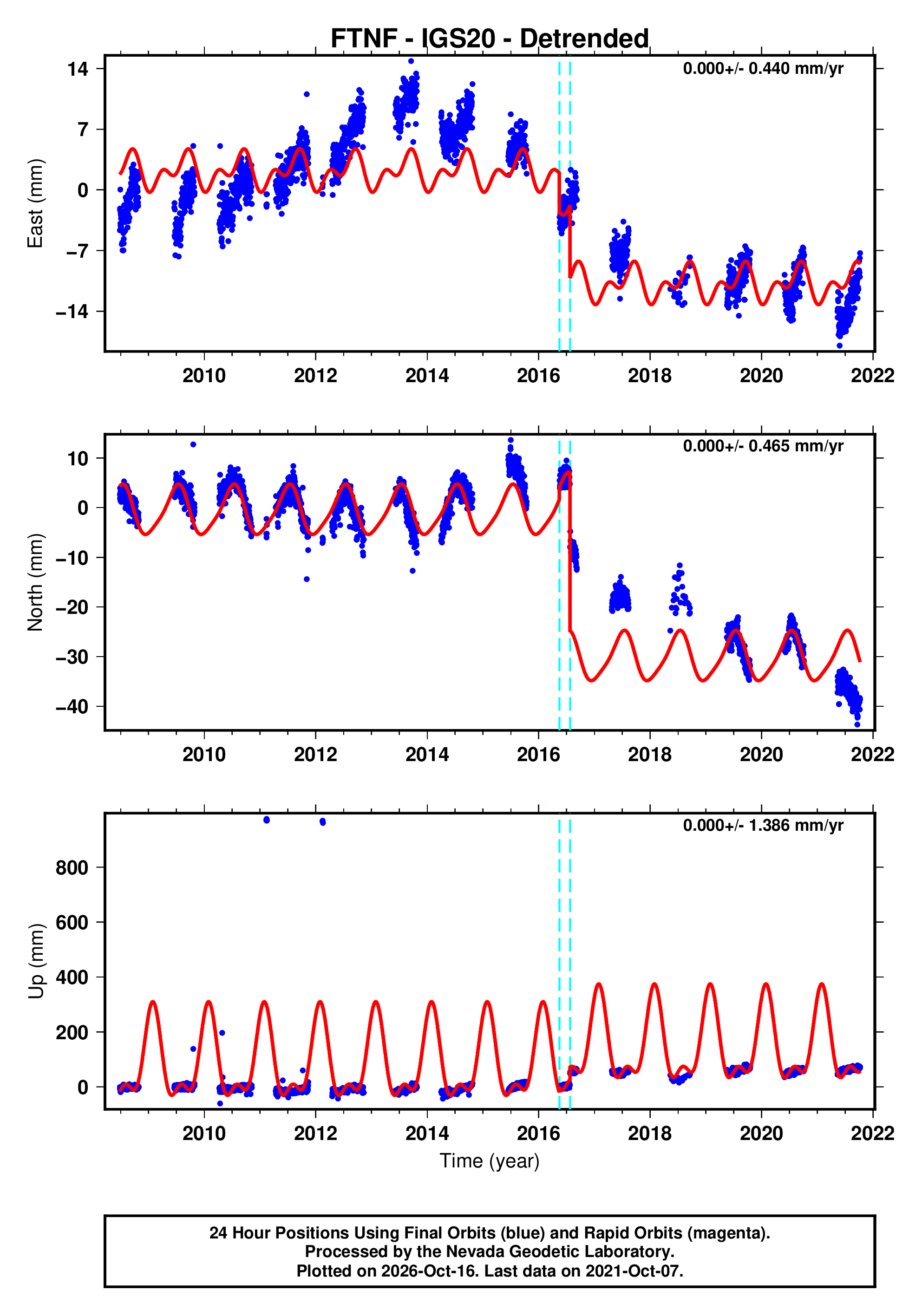 Ftnf GPS time series plot
