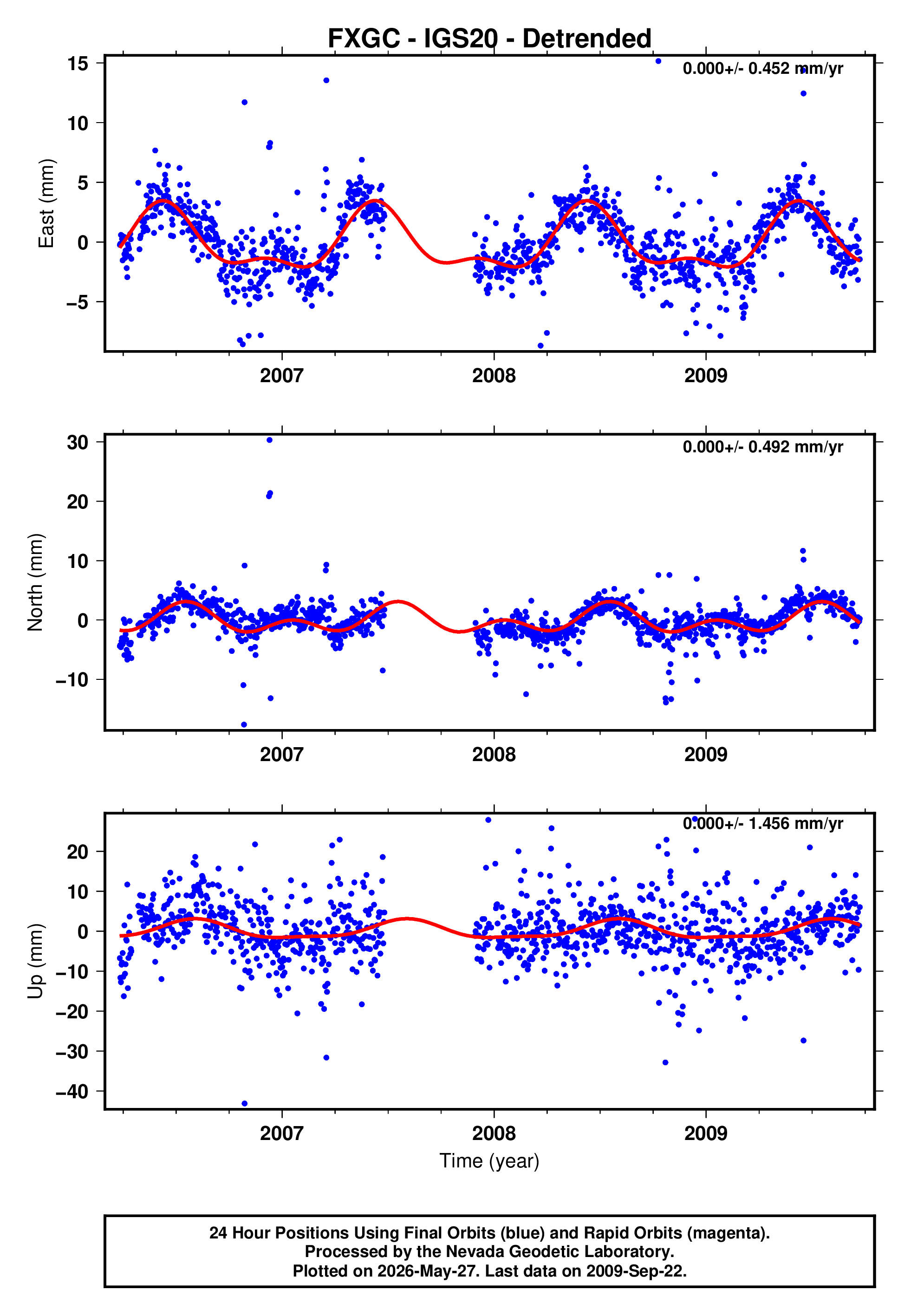 GPS time series plot