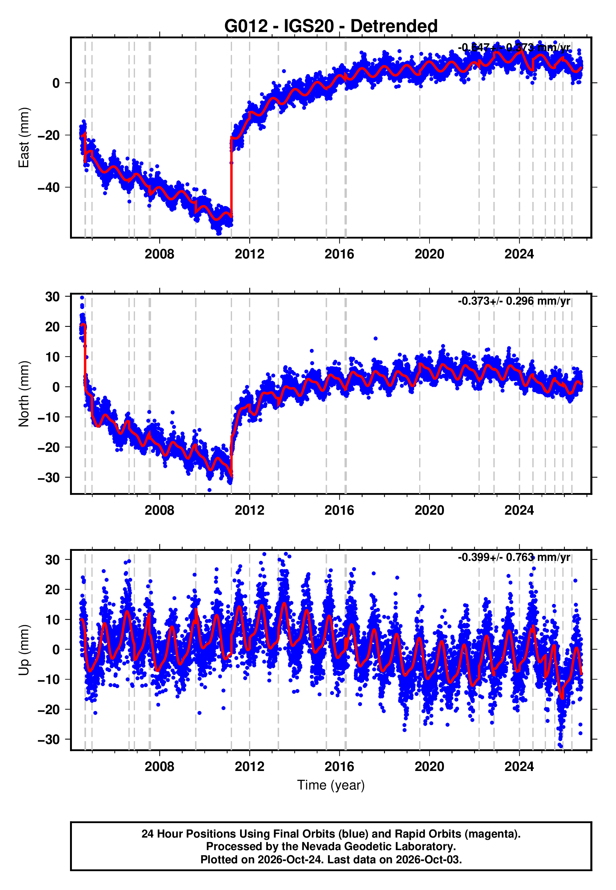 GPS time series plot