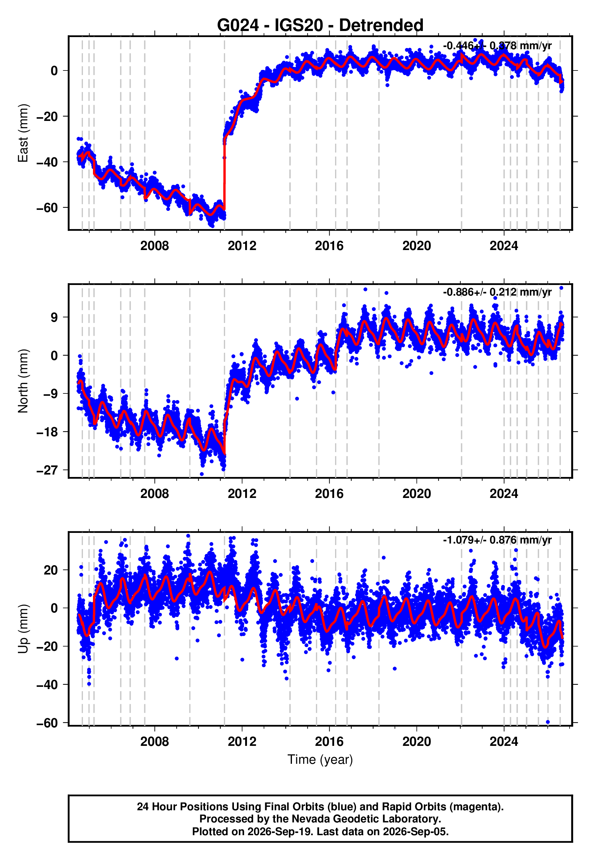 GPS time series plot