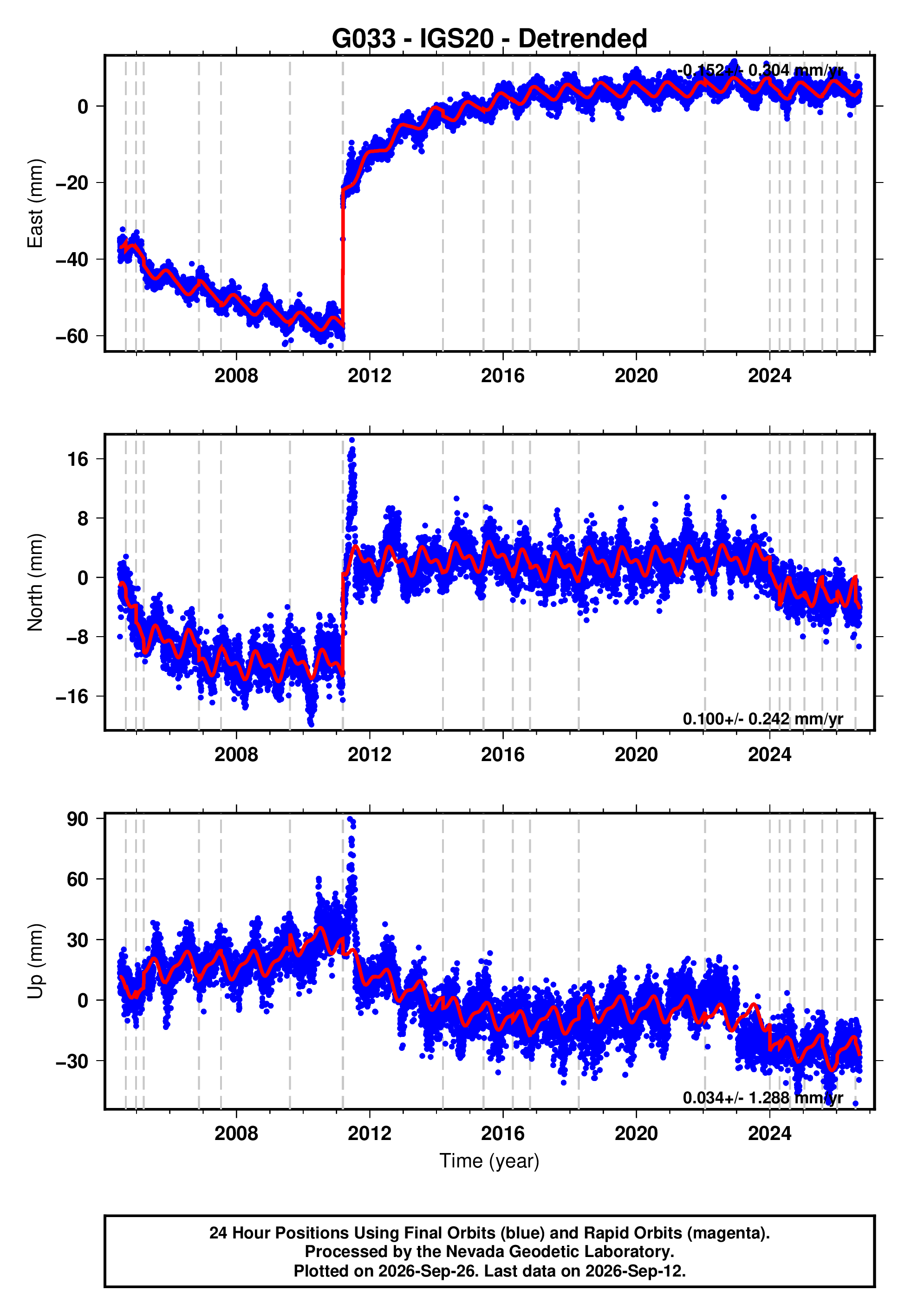 GPS time series plot