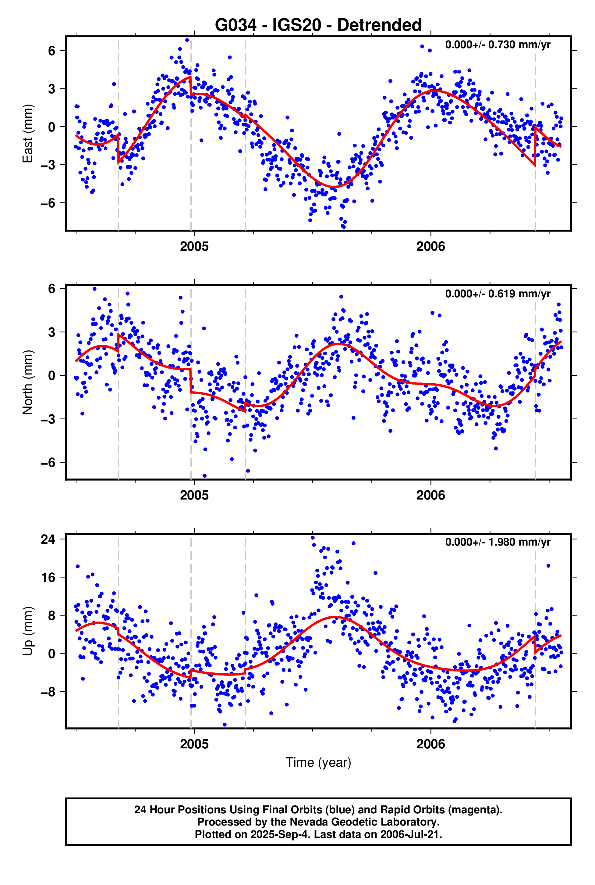 GPS time series plot