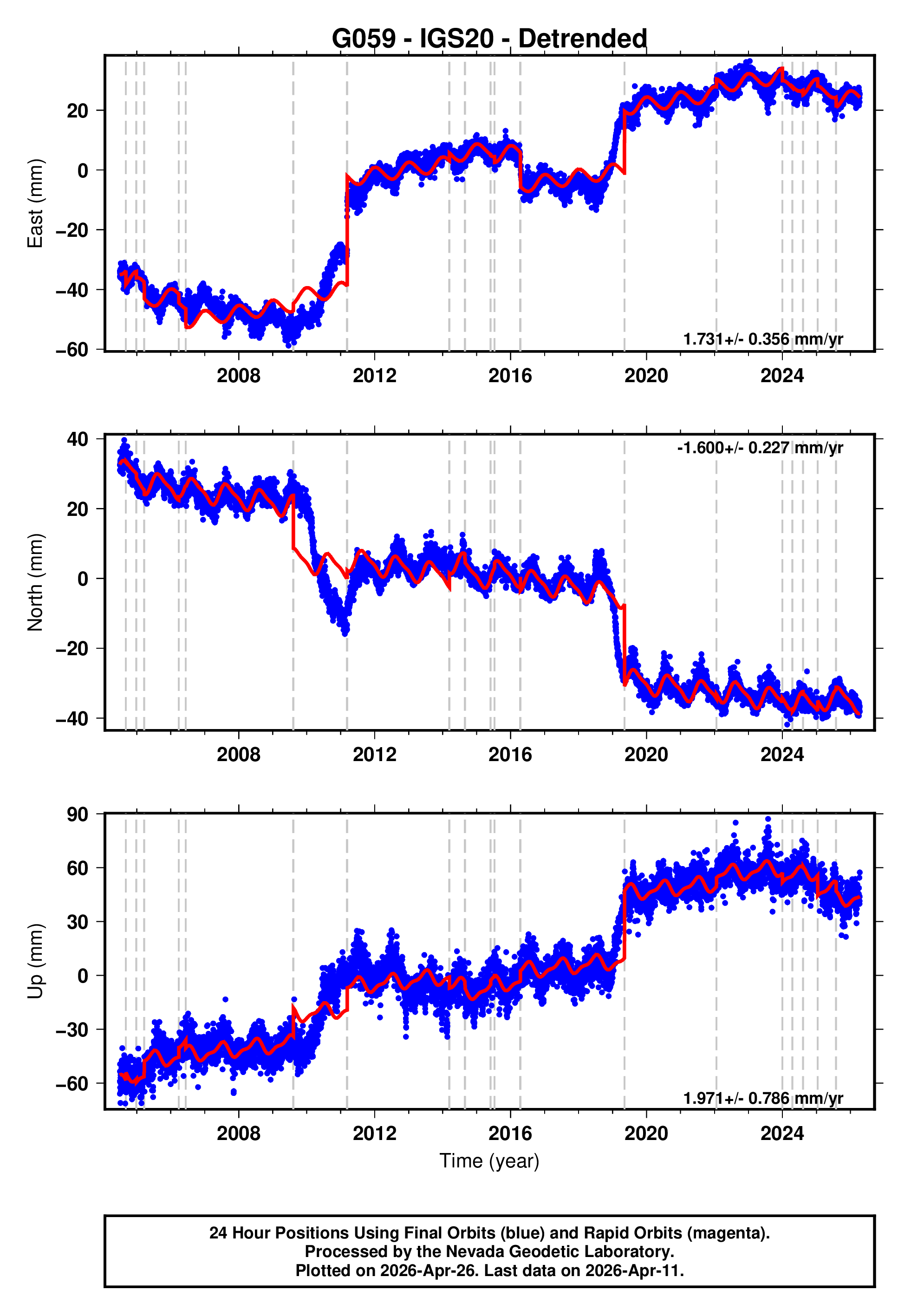GPS time series plot
