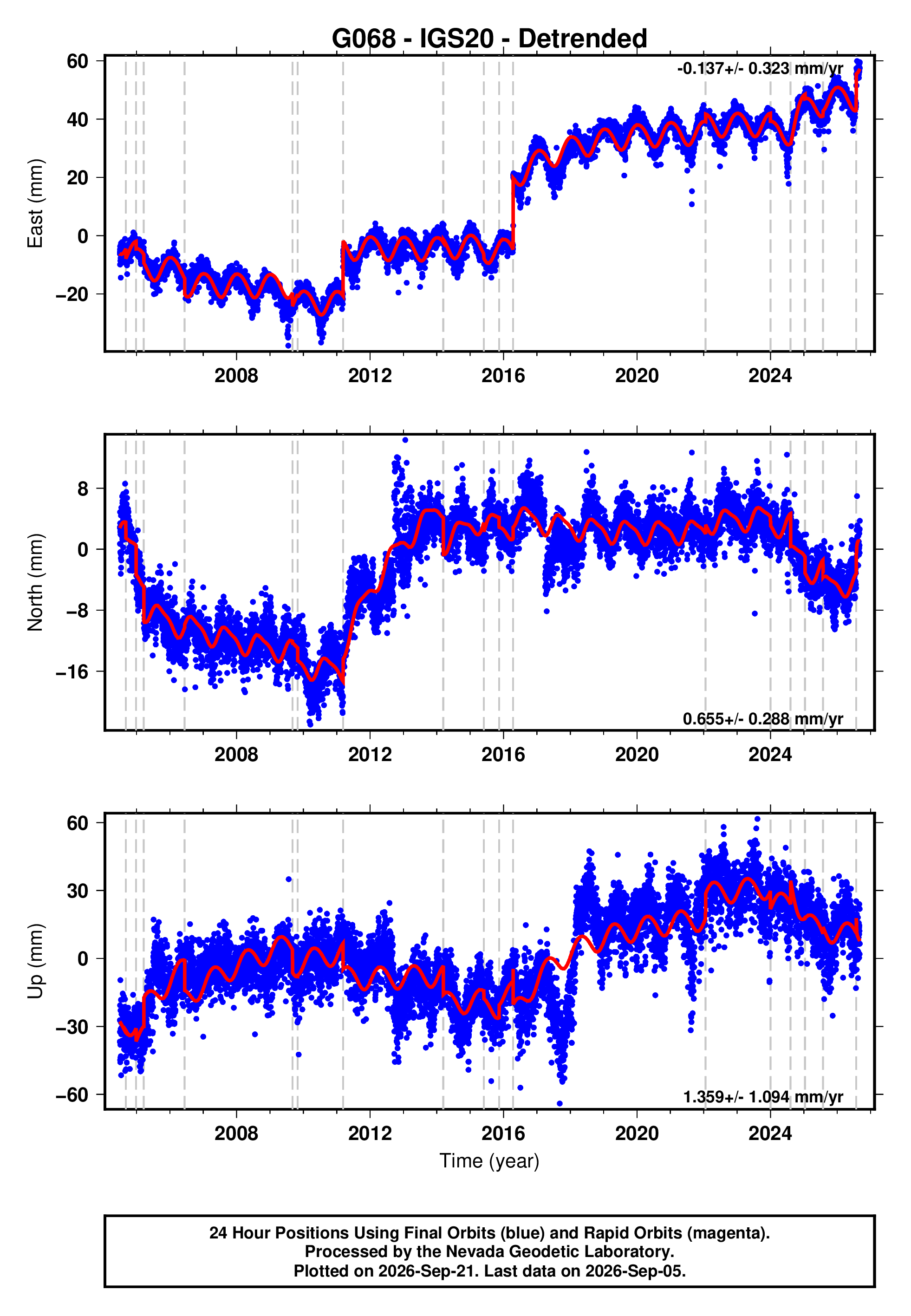 GPS time series plot