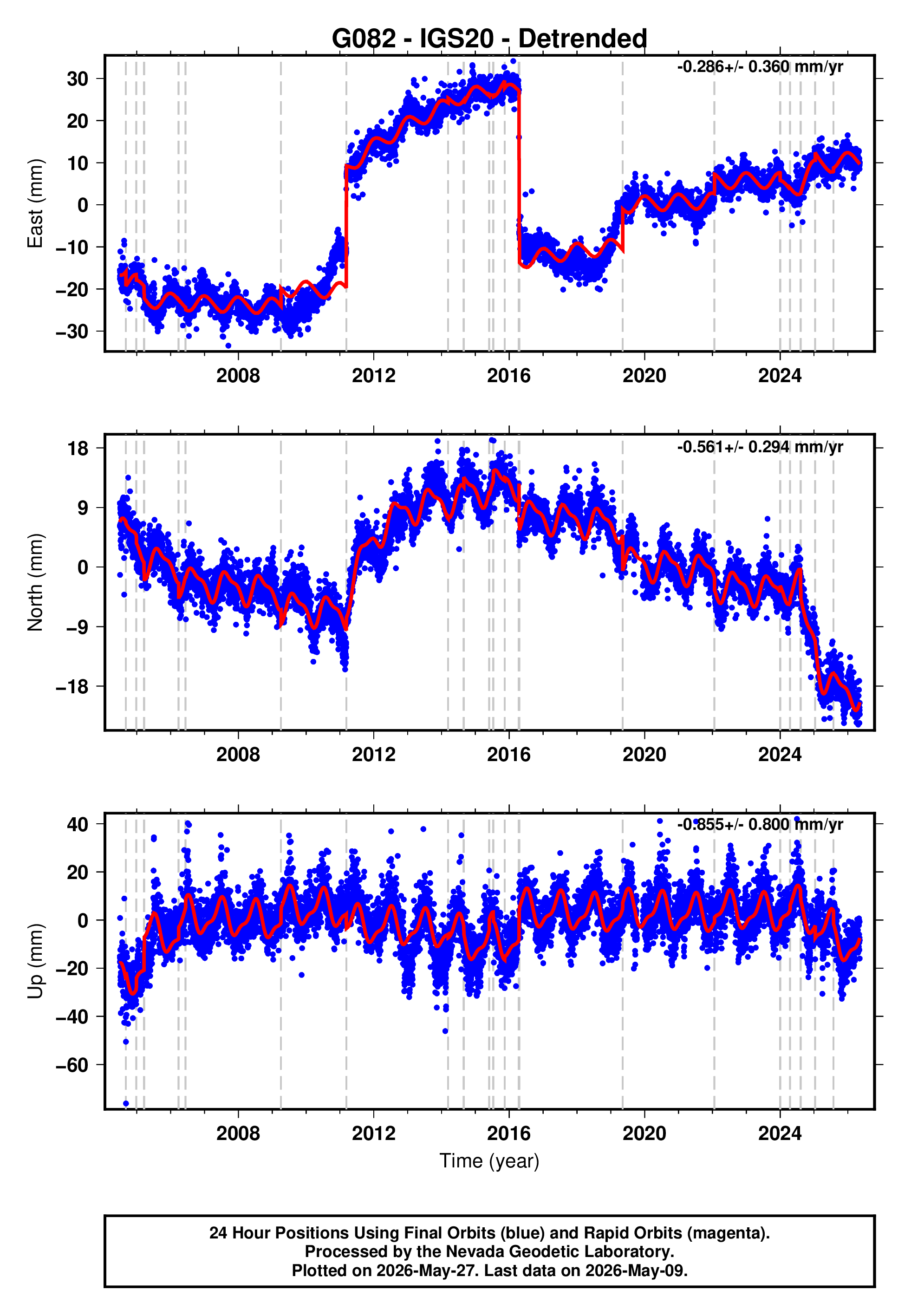 GPS time series plot