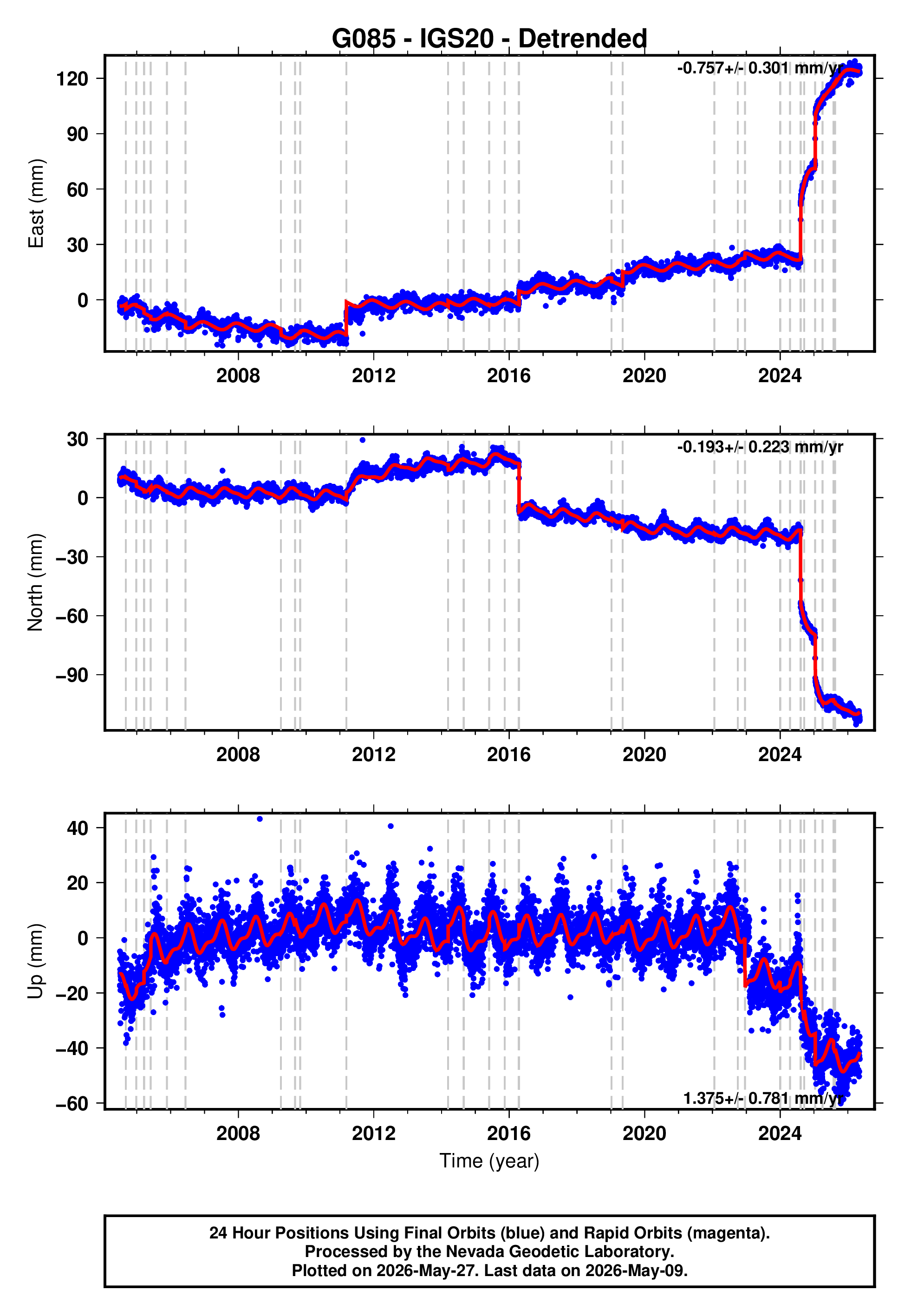 GPS time series plot