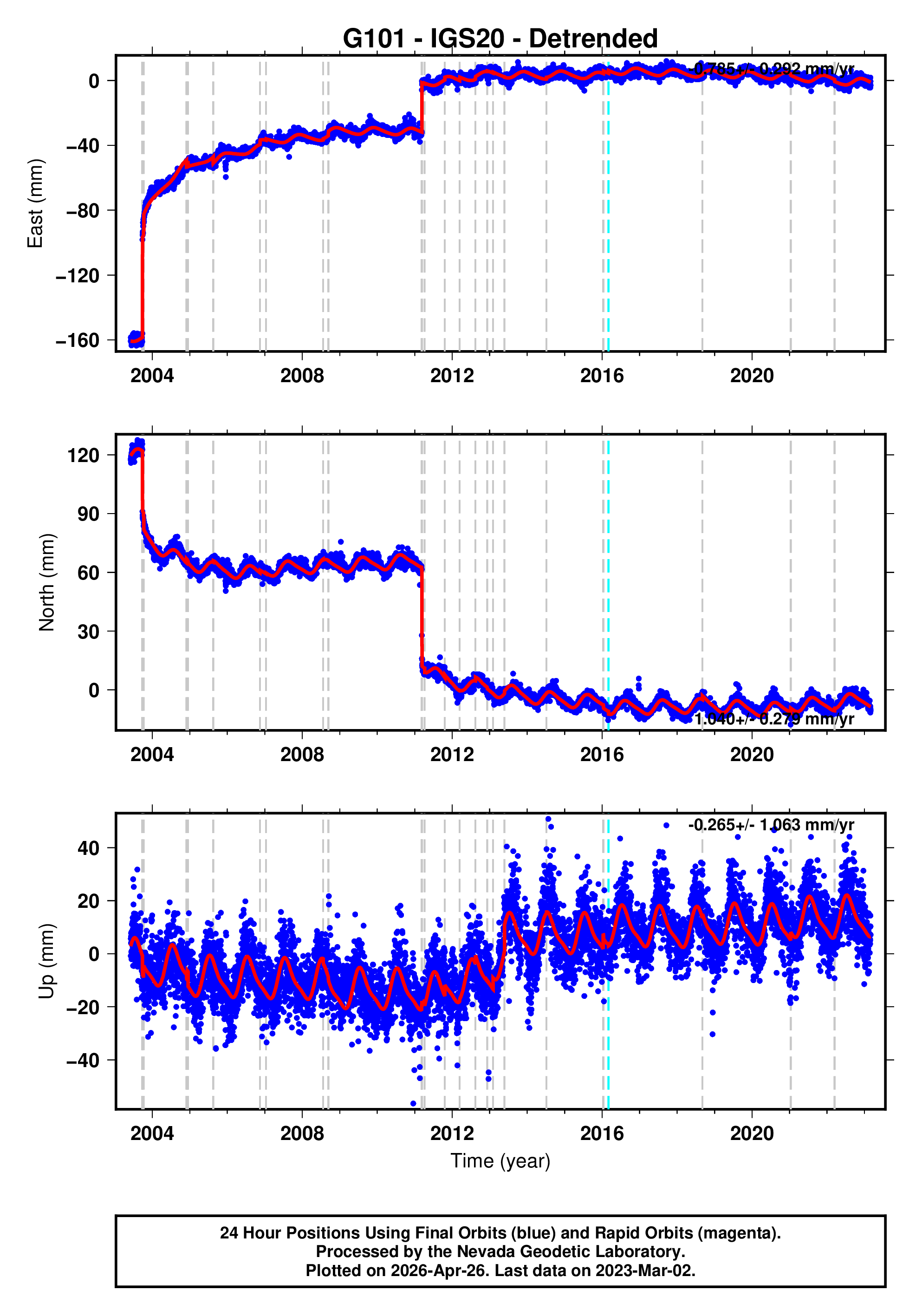 GPS time series plot