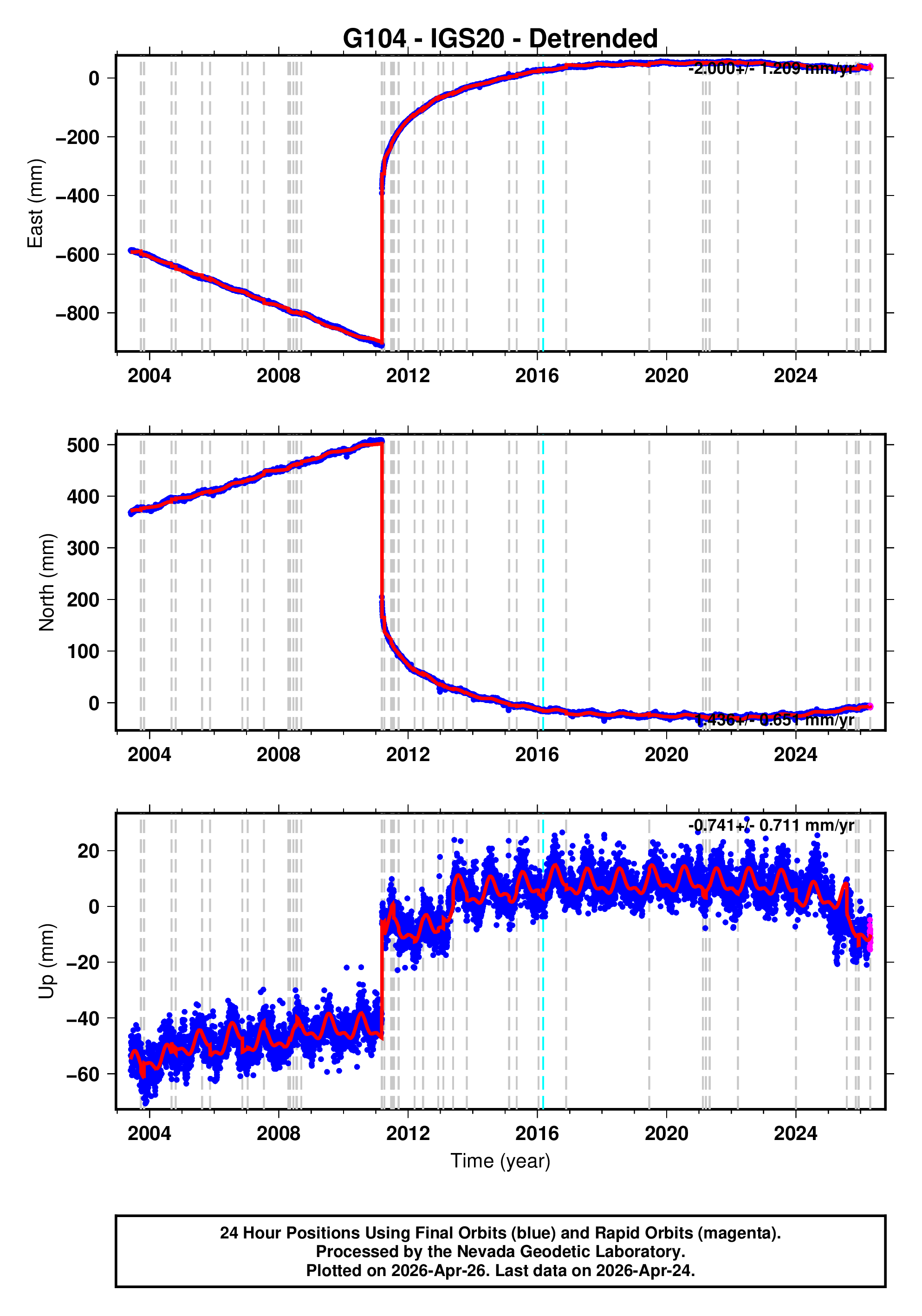 GPS time series plot