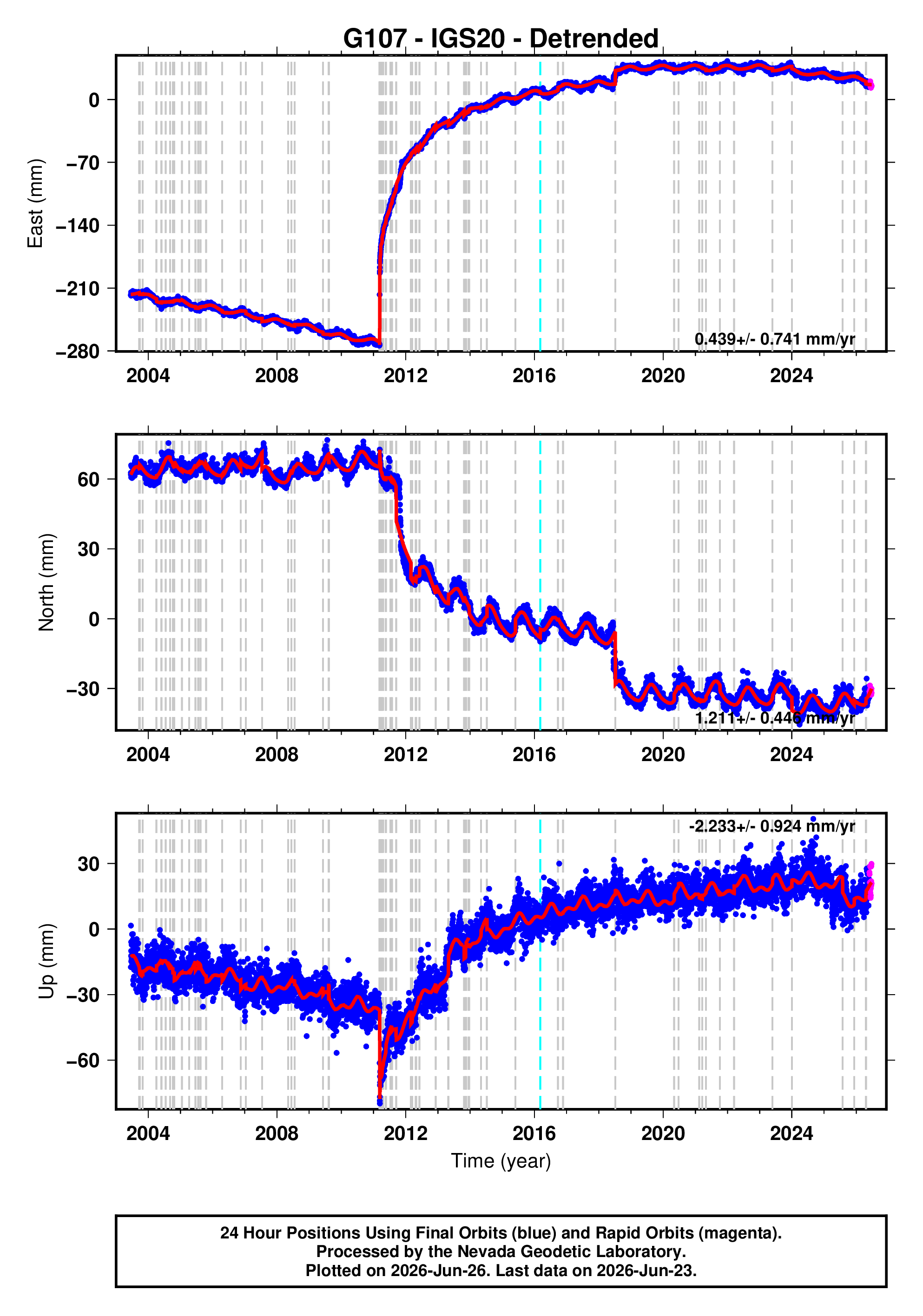 GPS time series plot