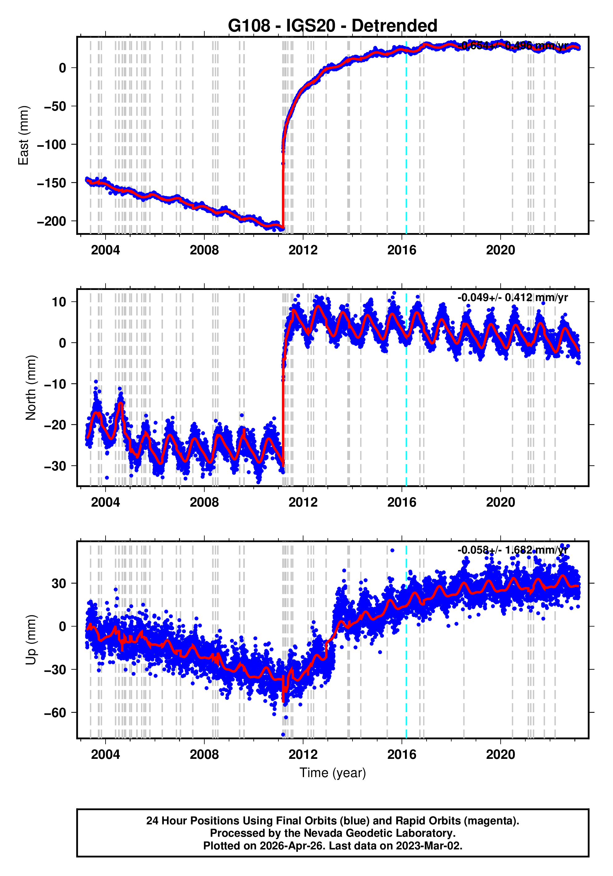 GPS time series plot