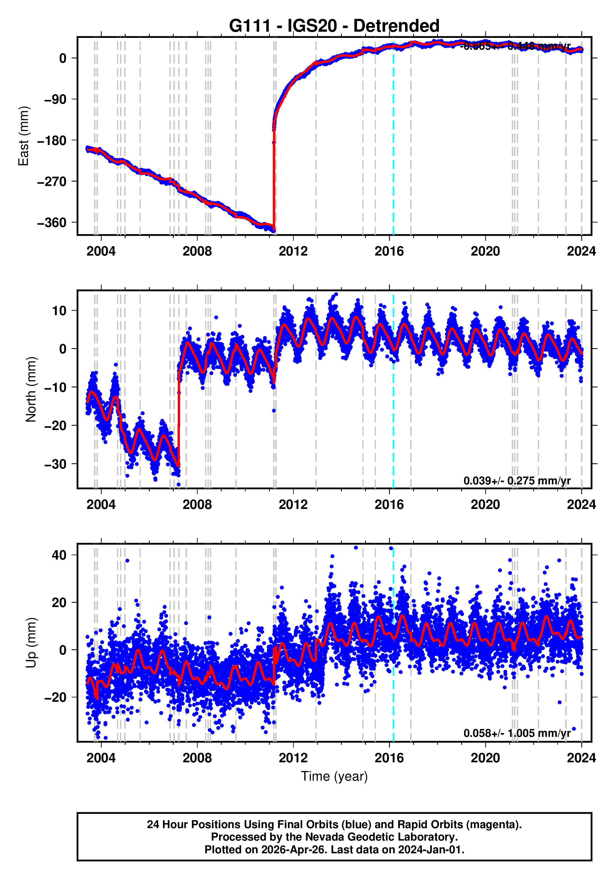 GPS time series plot
