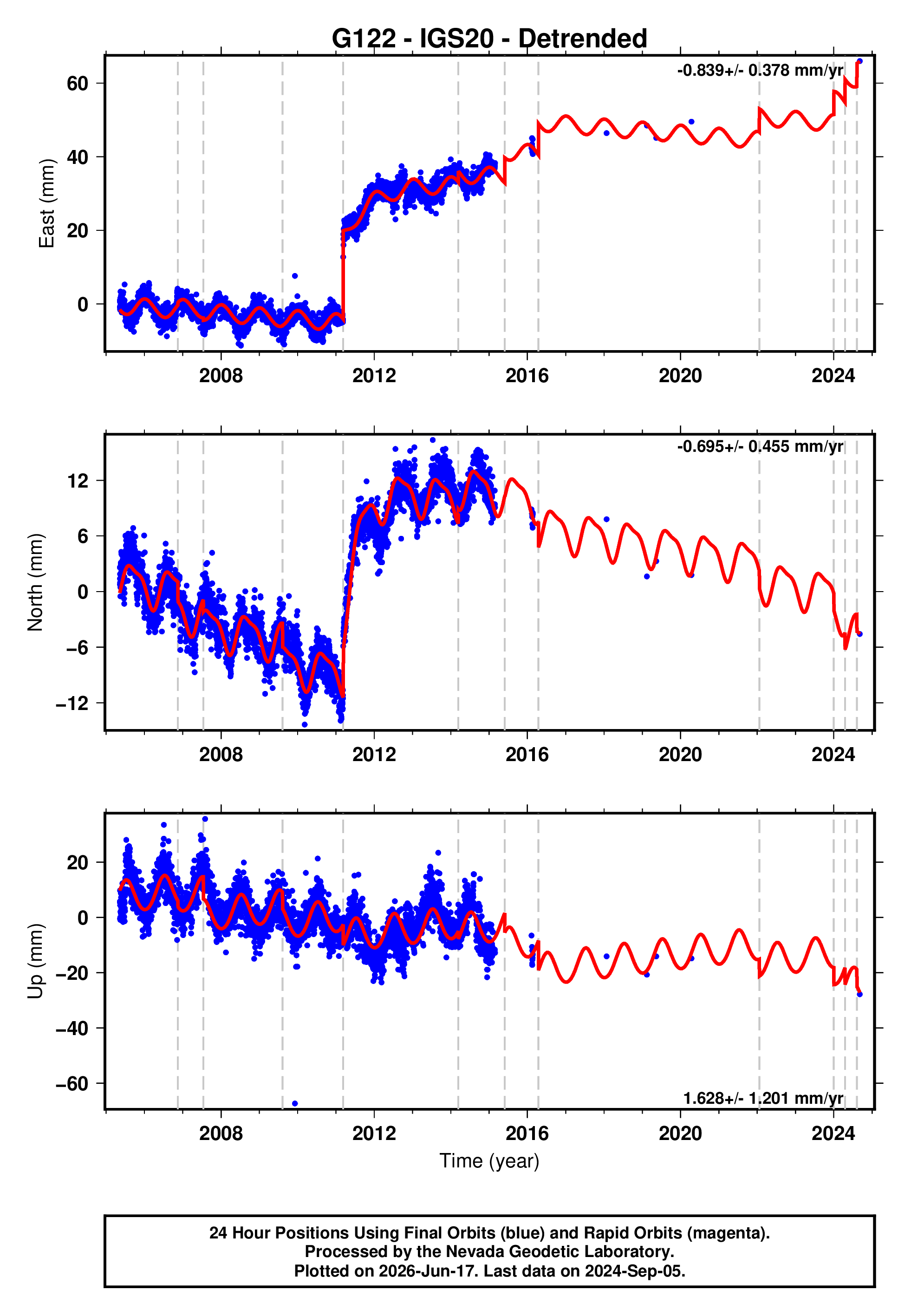 GPS time series plot