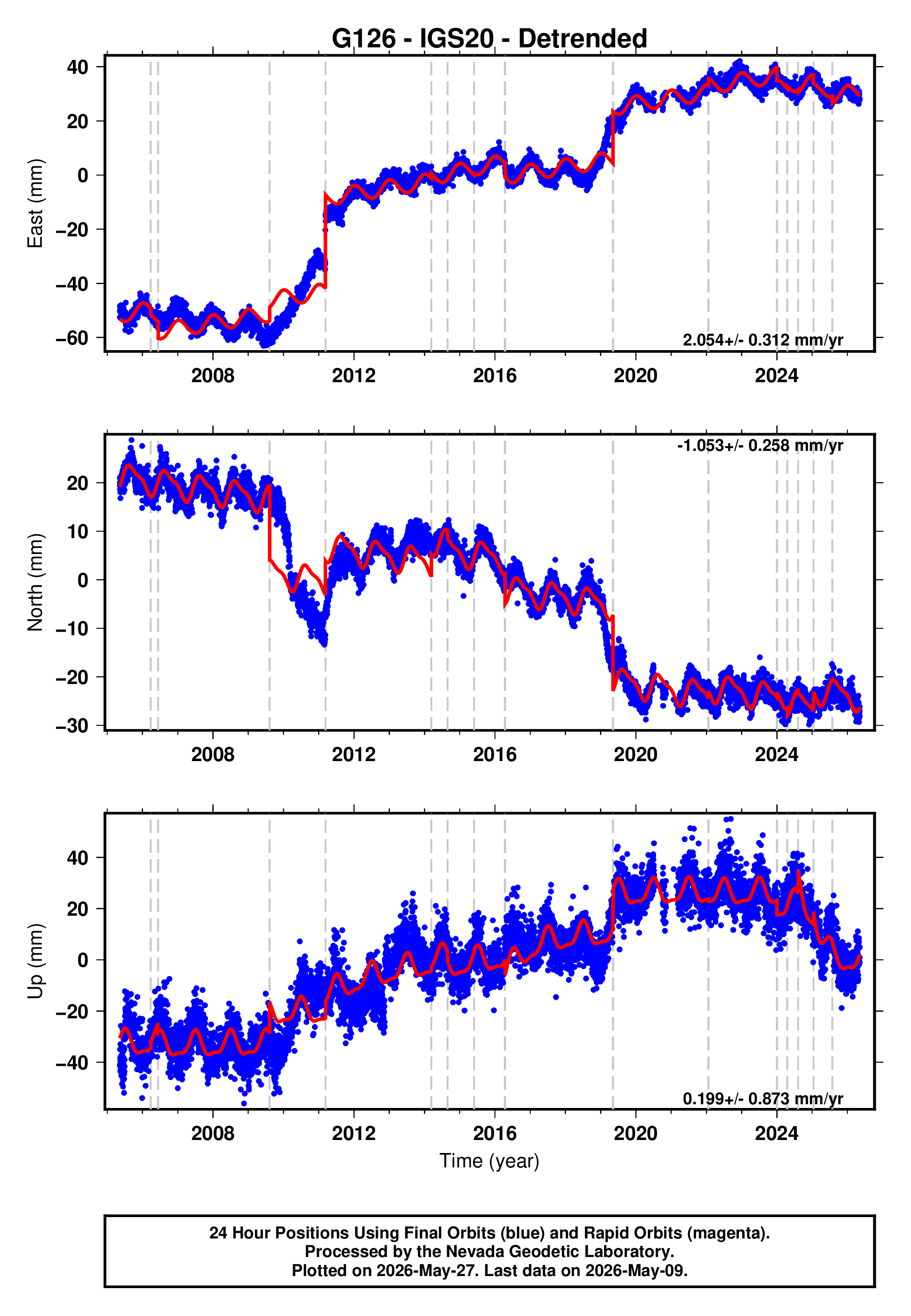 GPS time series plot