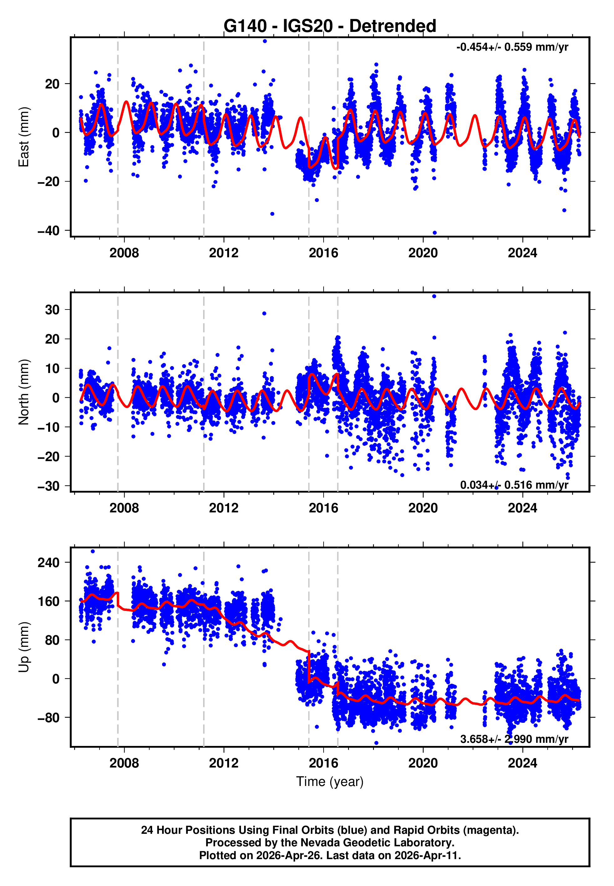 GPS time series plot