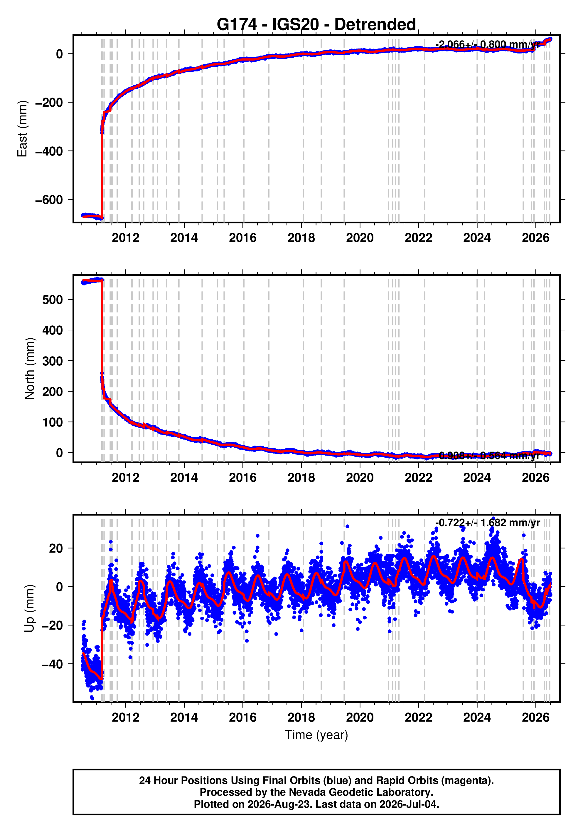 GPS time series plot