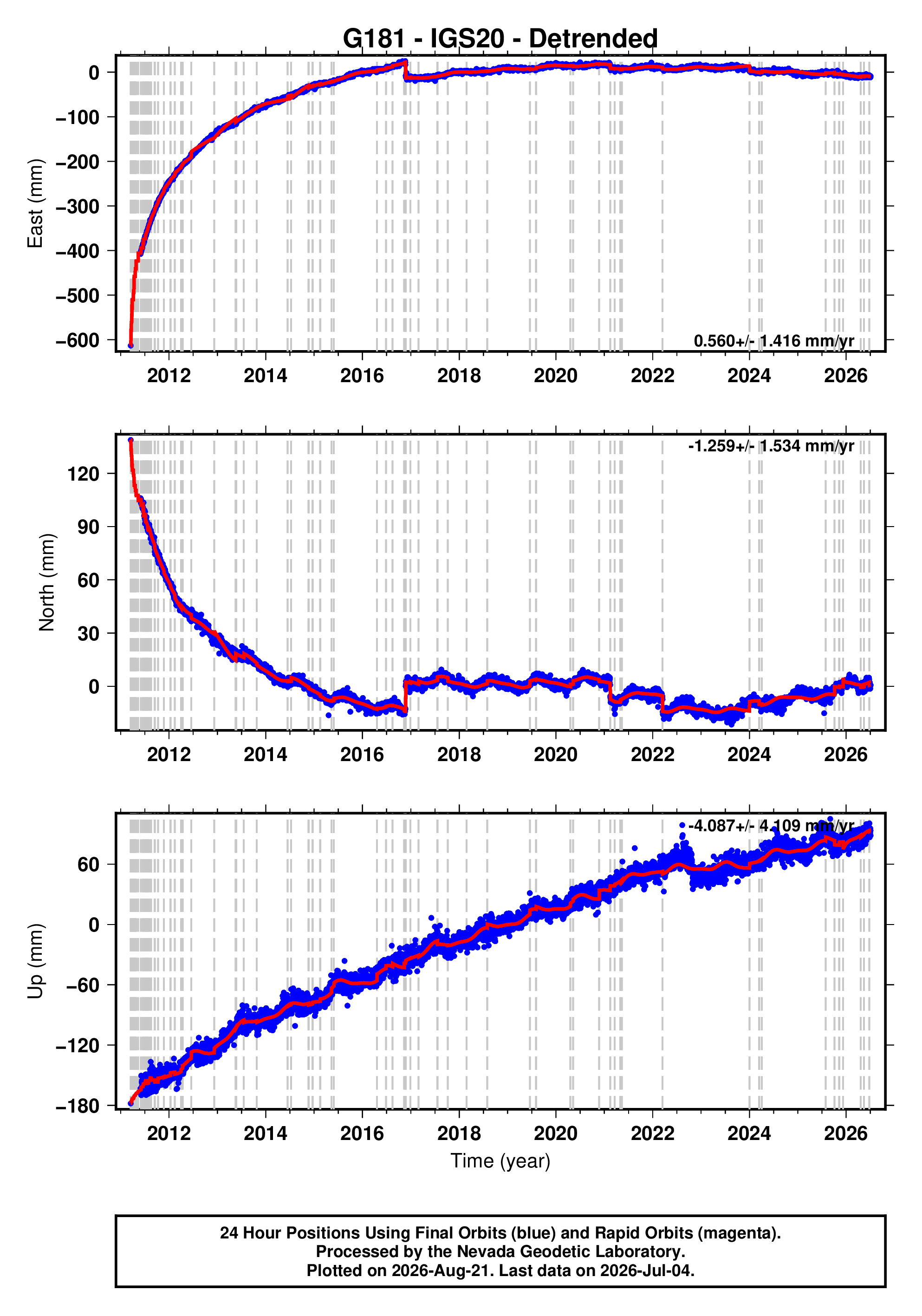 GPS time series plot