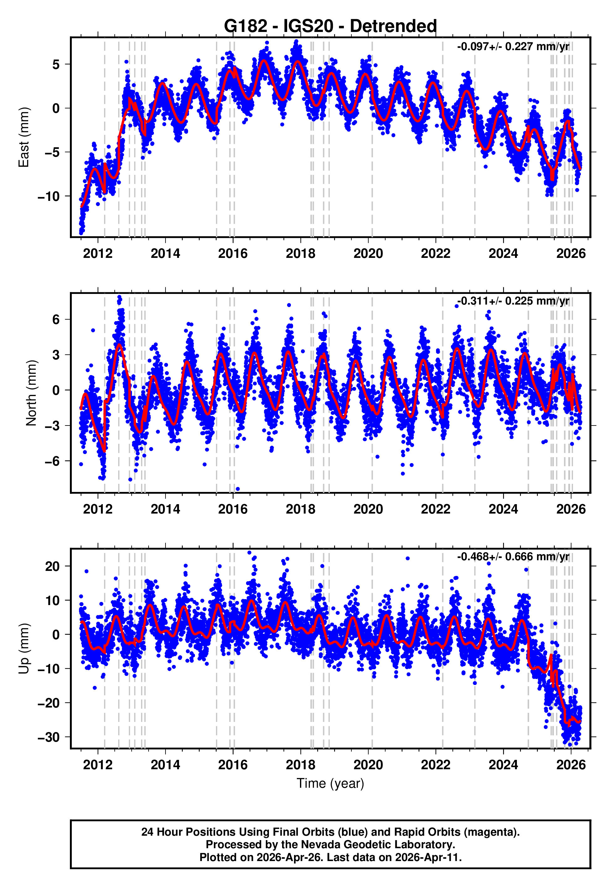 GPS time series plot
