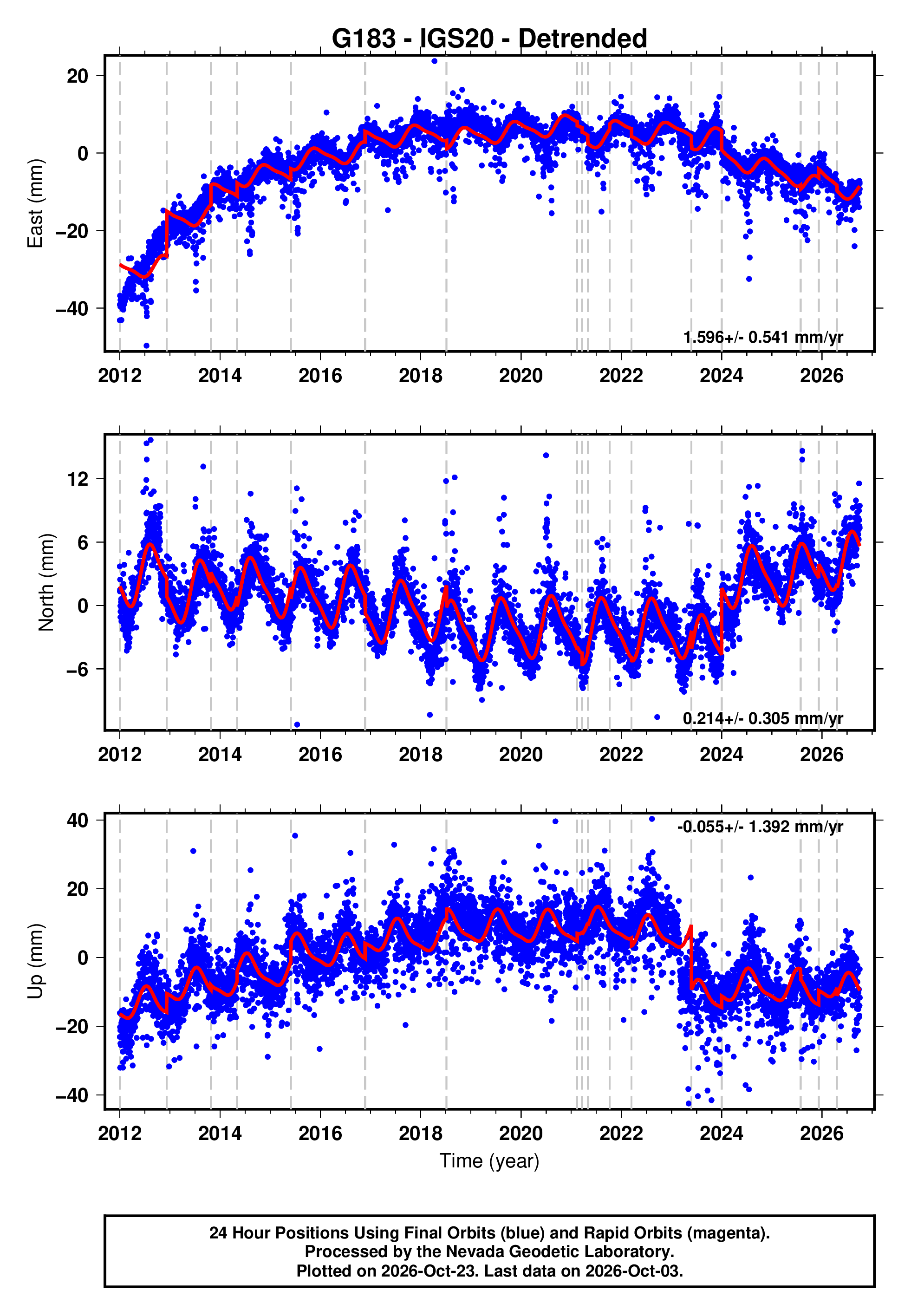 GPS time series plot
