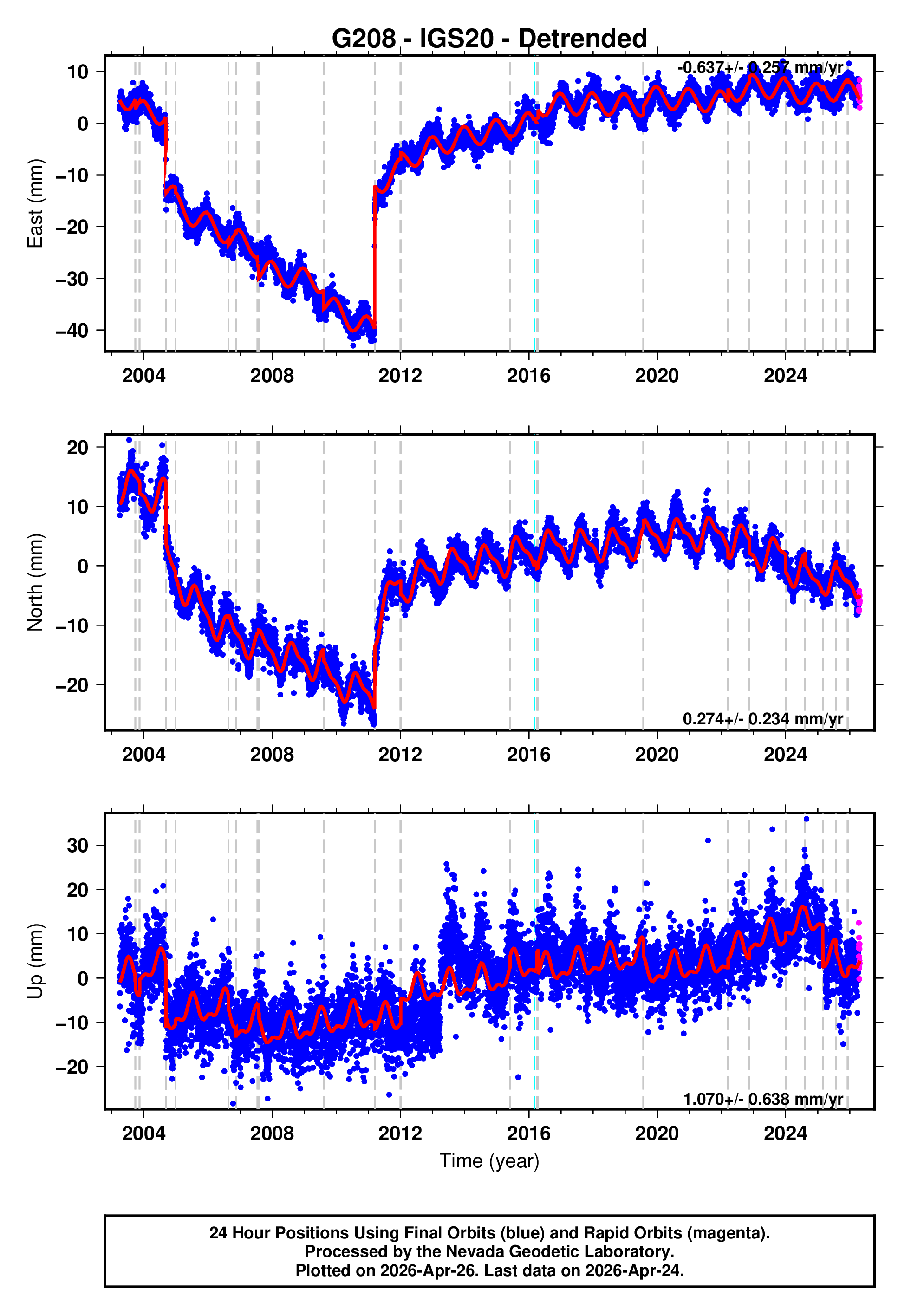 GPS time series plot