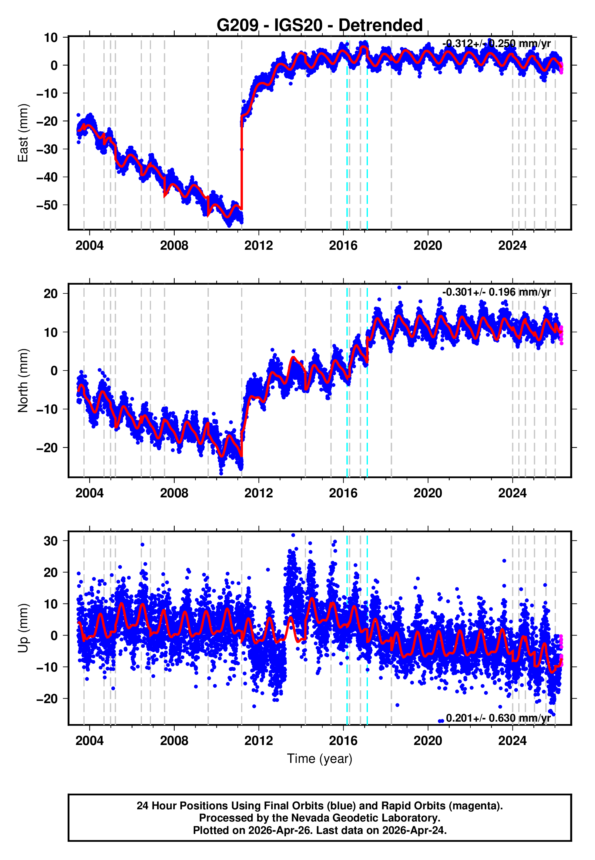 GPS time series plot