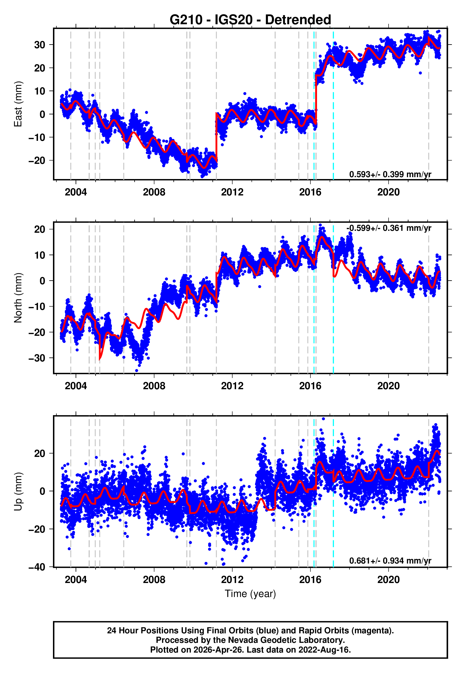 GPS time series plot