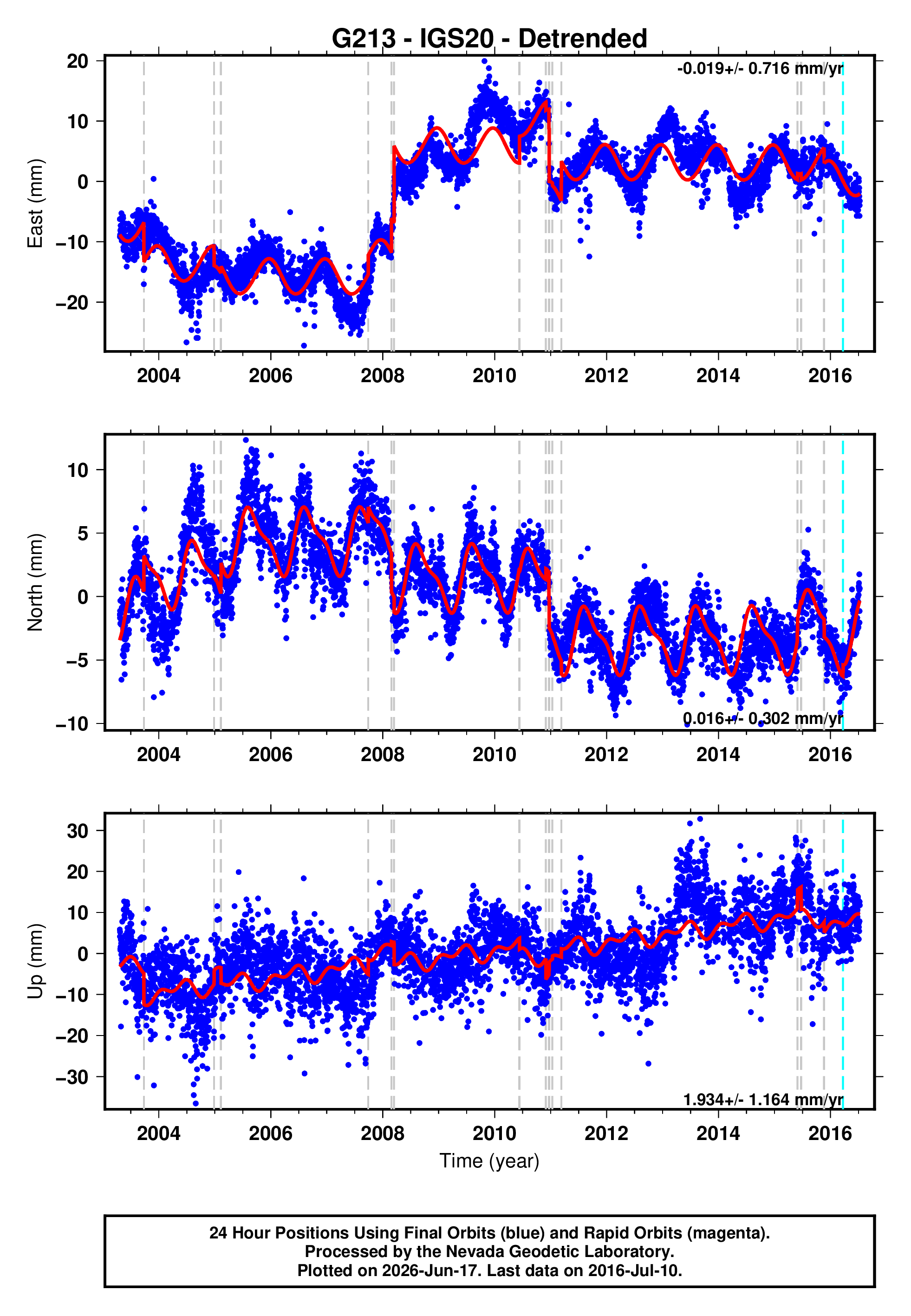 GPS time series plot