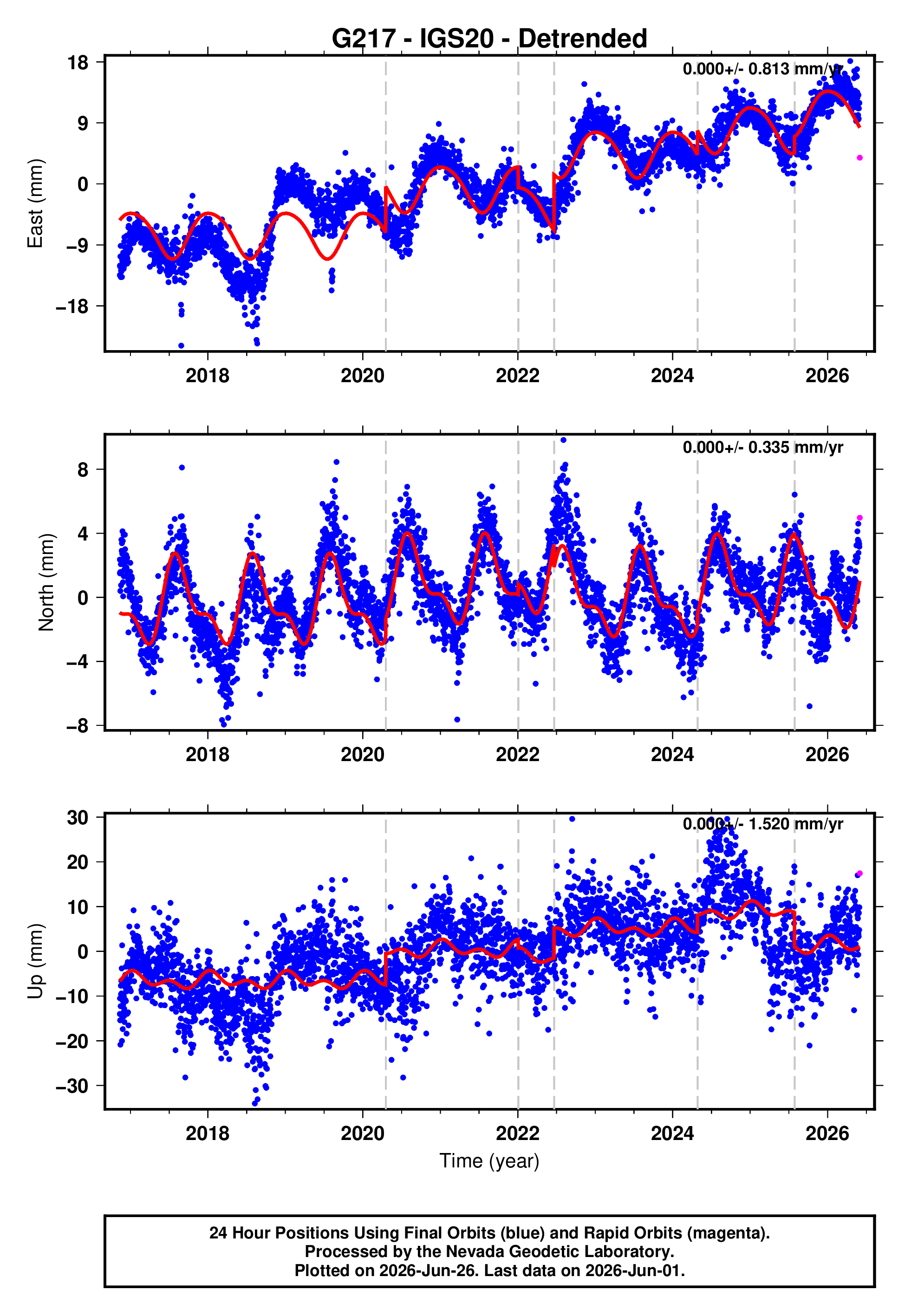 GPS time series plot