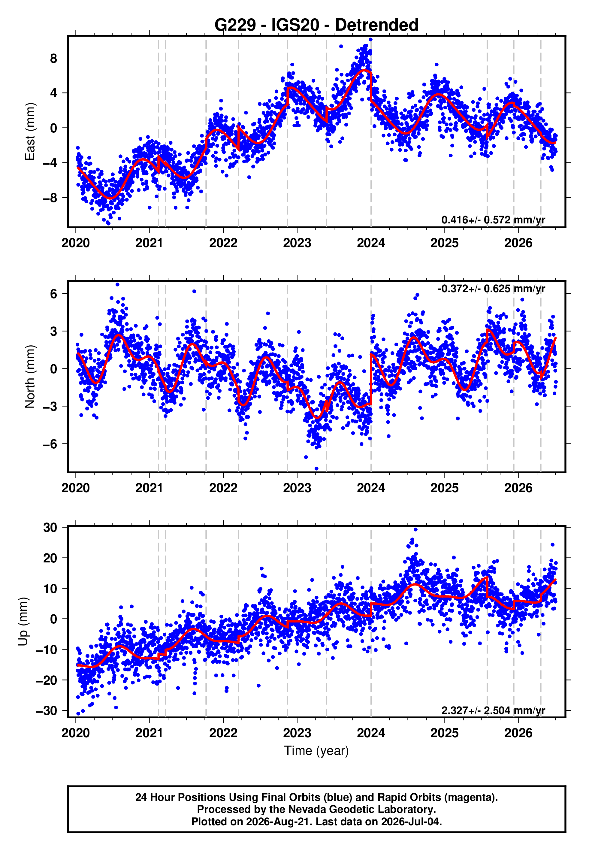 GPS time series plot