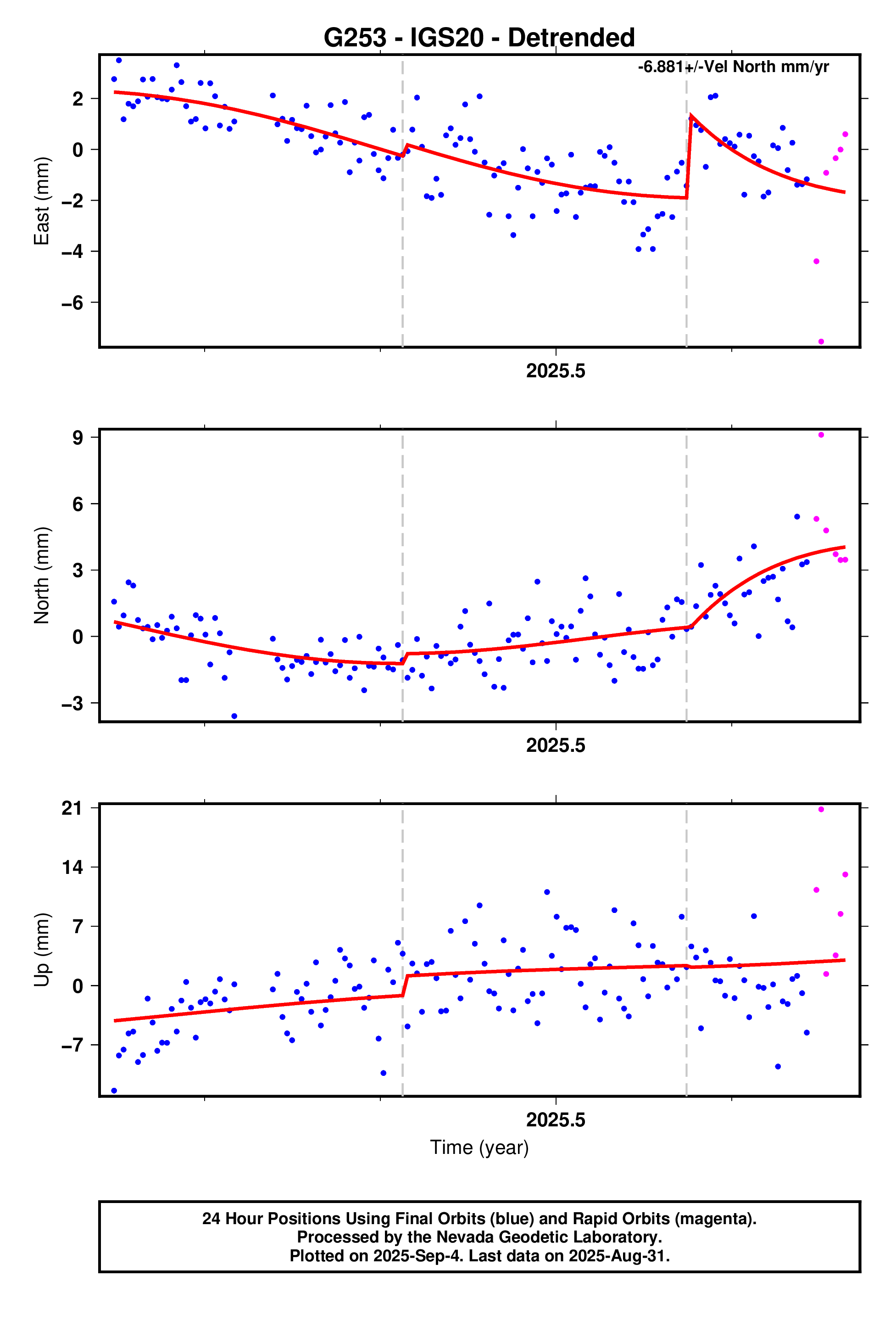 GPS time series plot