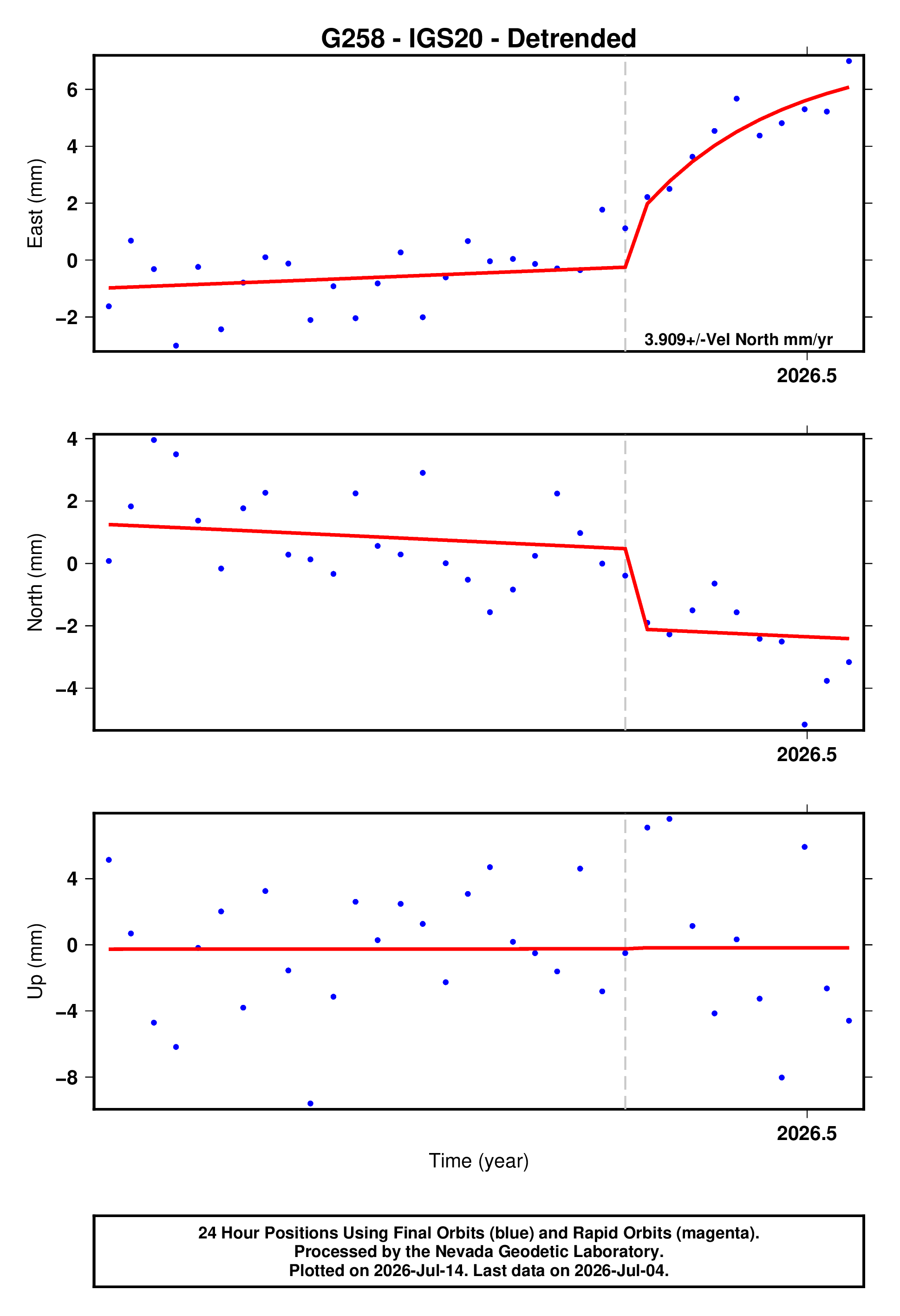GPS time series plot