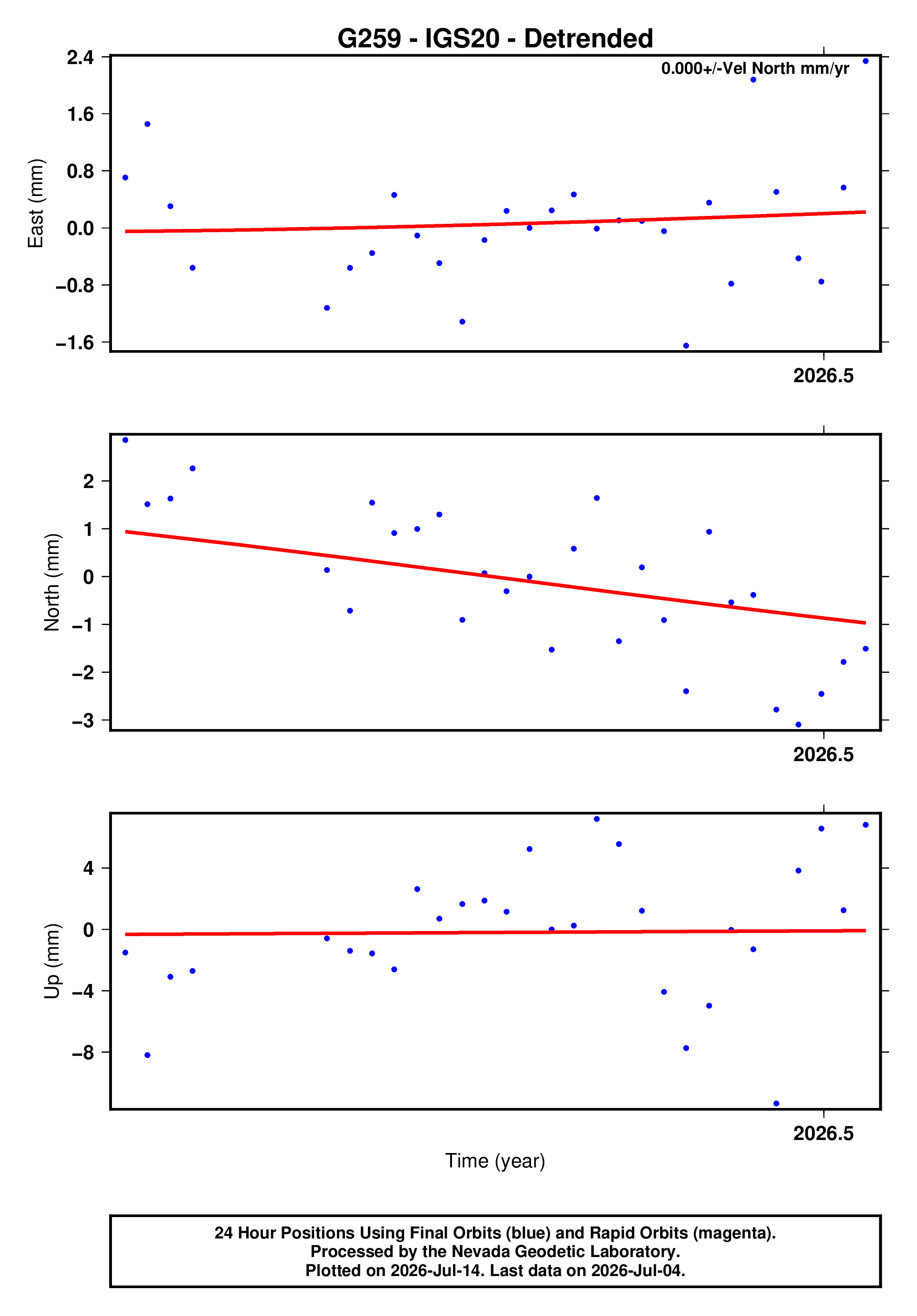 GPS time series plot