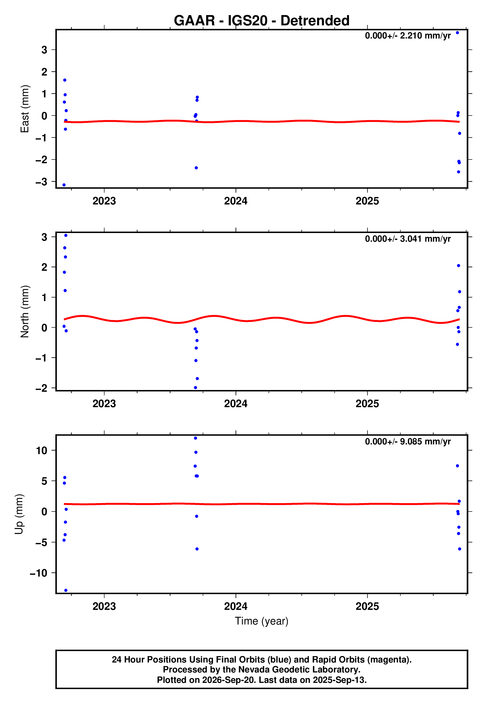 GPS time series plot