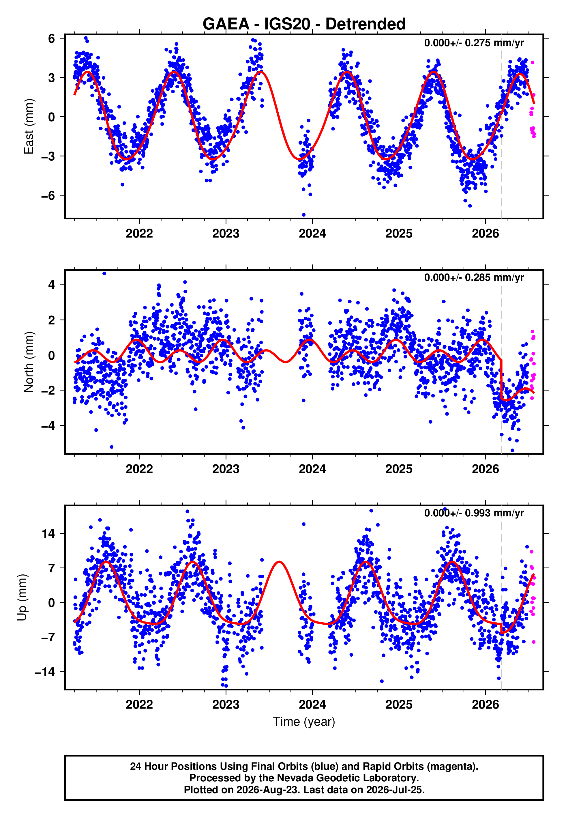GPS time series plot