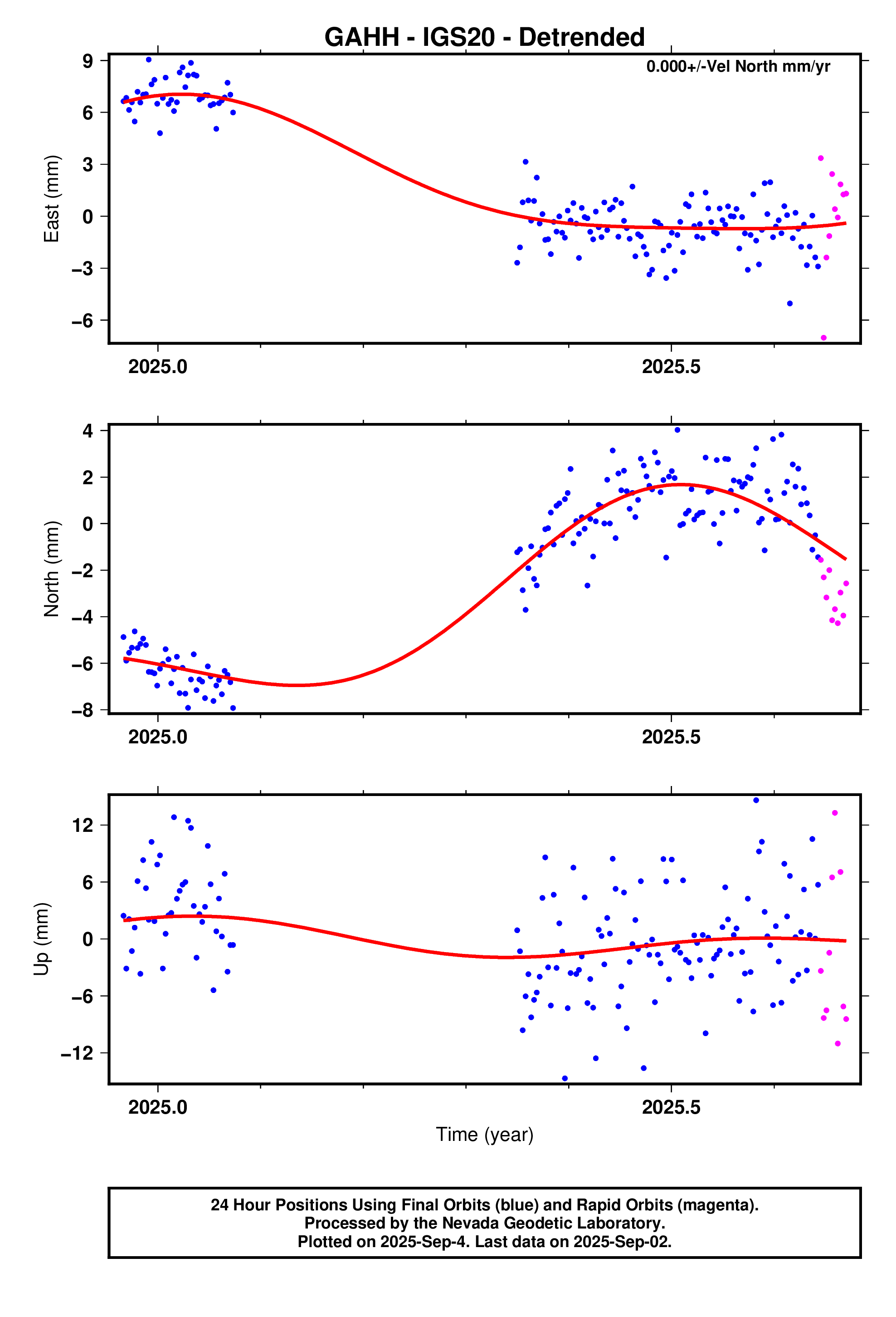 GPS time series plot