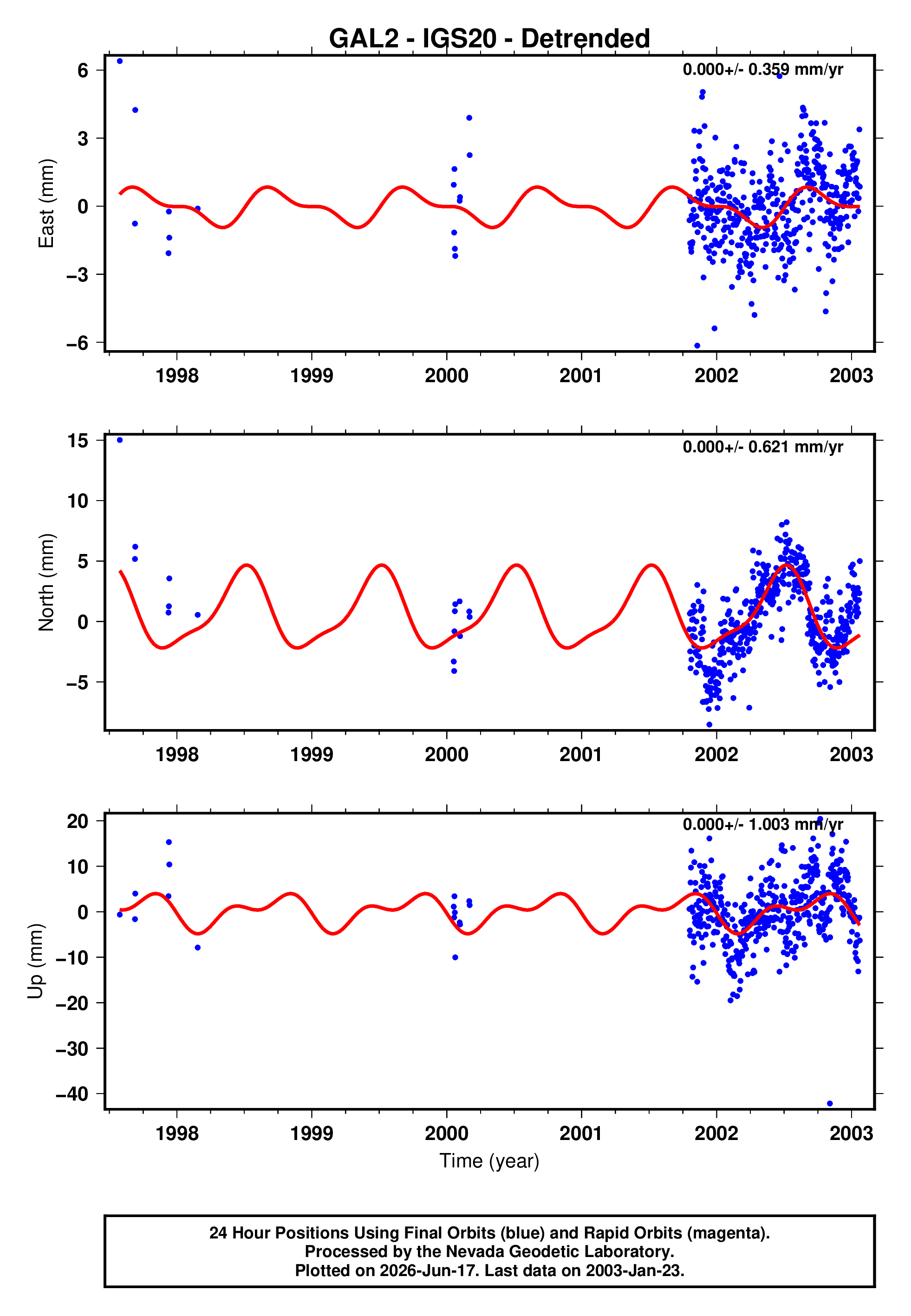 GPS time series plot