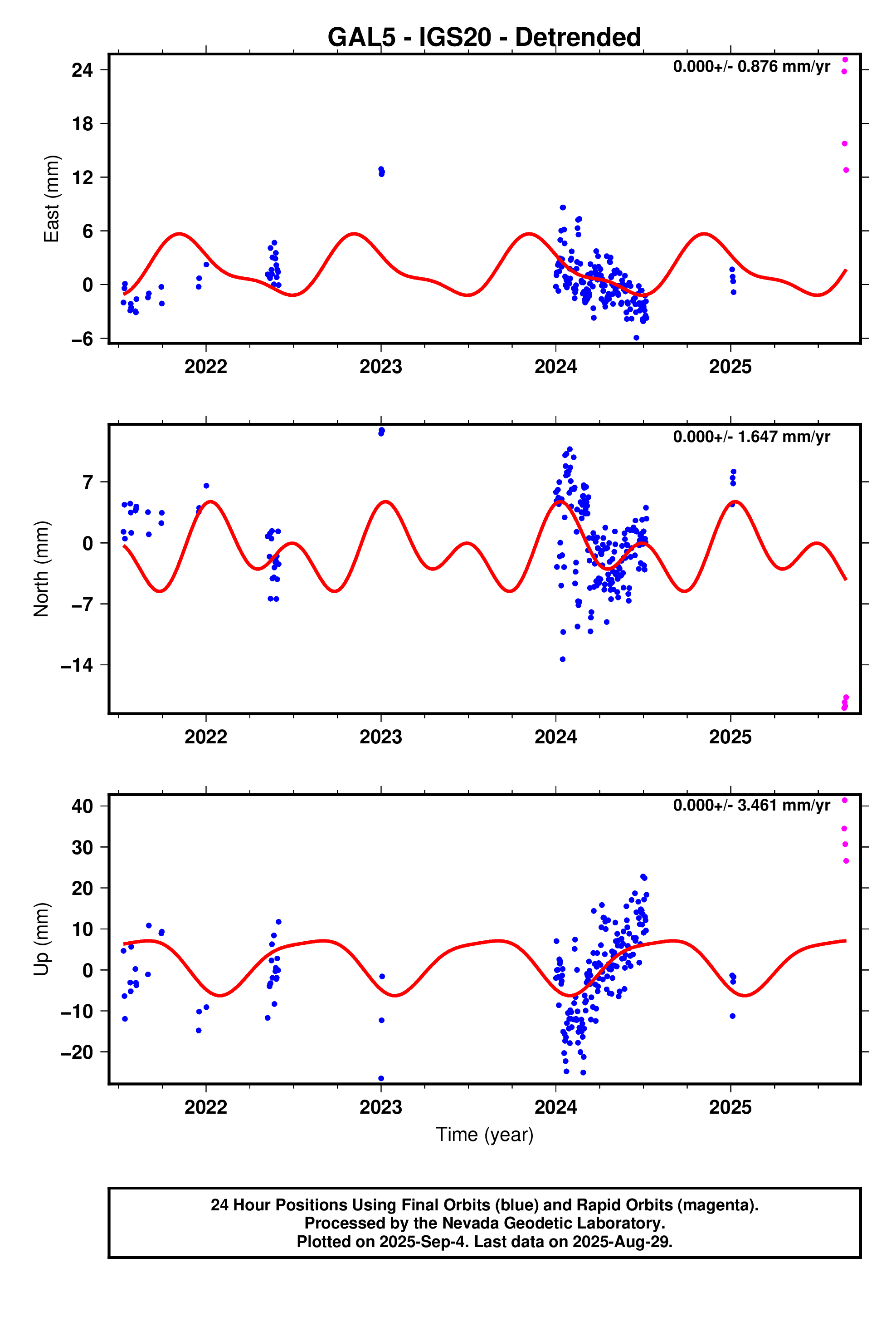GPS time series plot